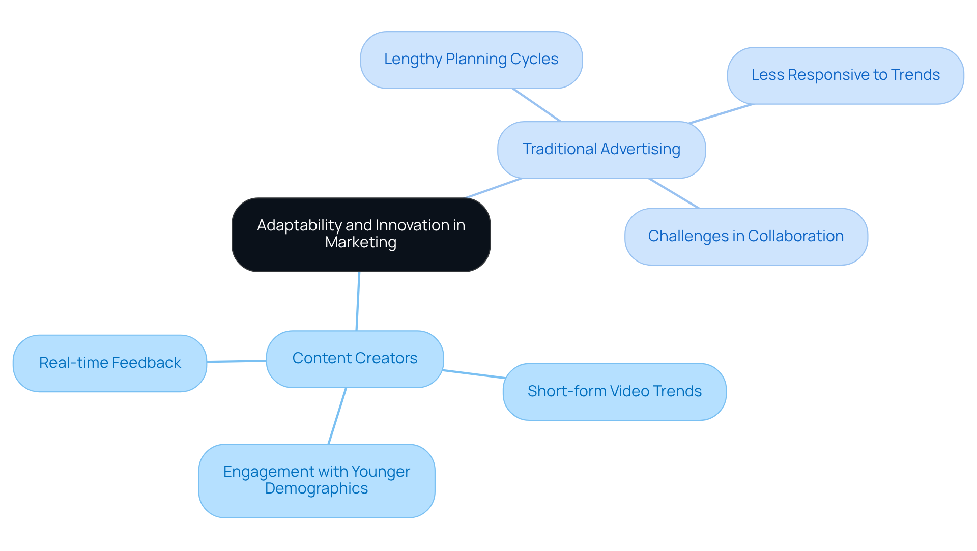 The central node represents the main topic, while the branches show the two marketing approaches. Each sub-branch highlights key characteristics and challenges, helping you understand how they differ and what makes content creators more adaptable.