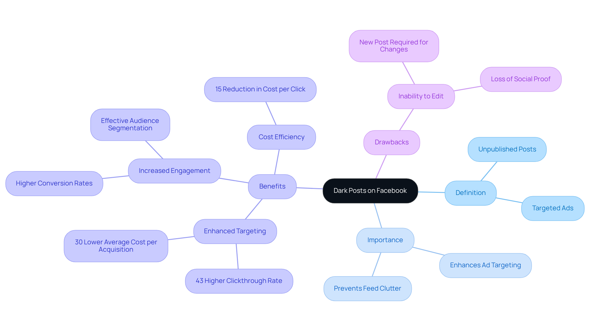 The central node represents dark posts, while the branches show their definition, importance, benefits, and drawbacks. Each color-coded section helps you quickly identify different aspects of dark posts.