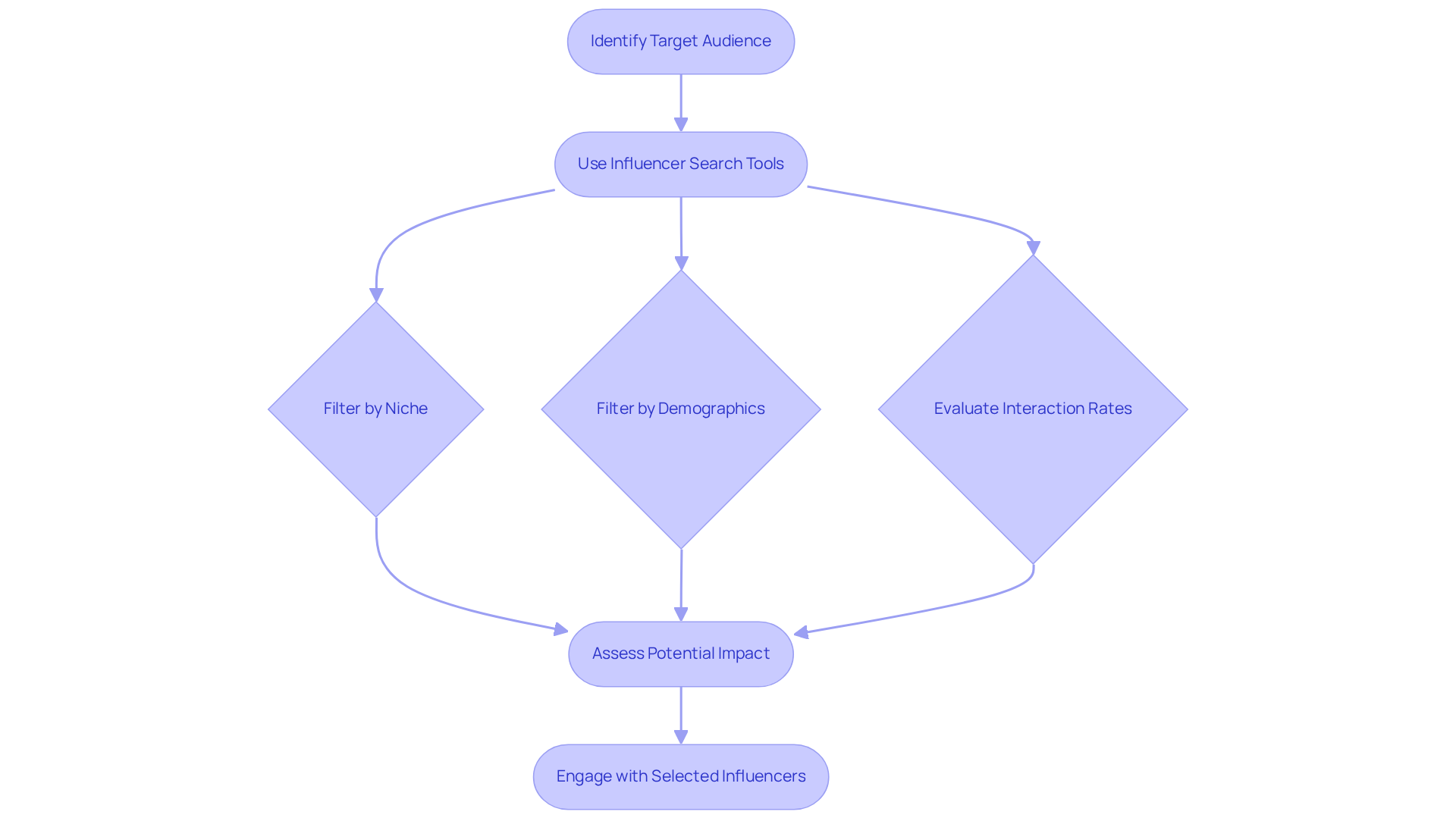 Follow the arrows to see how to effectively discover influencers for your brand. Each box represents a step in the process, guiding you from identifying your audience to engaging with the right creators.