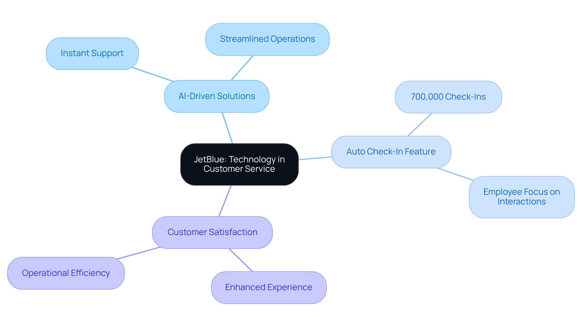 Start at the center with JetBlue's focus on technology, then explore how AI and specific features like Auto Check-In enhance customer service and satisfaction.