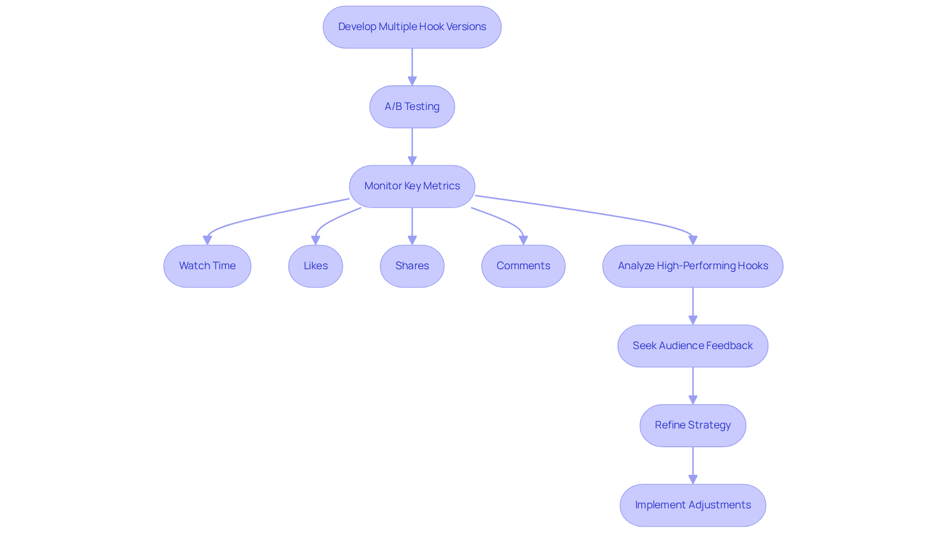 Follow the arrows to see how to test and improve your Instagram hooks. Each step shows what to do next, from developing hooks to analyzing their performance and refining your strategy based on feedback.