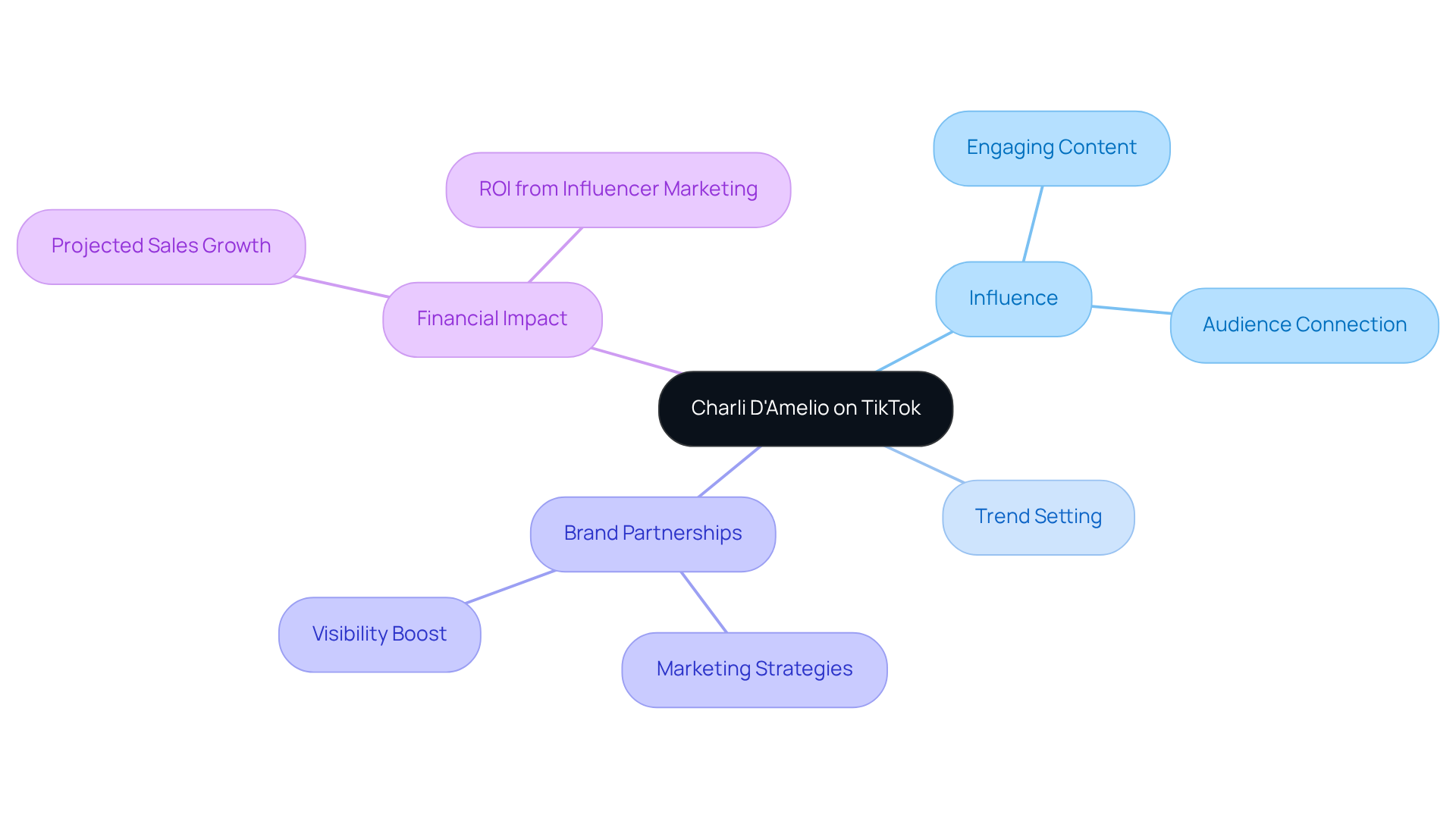 The central node represents Charli D'Amelio, with branches showing her influence, how she sets trends, and the resulting impact on brands and financial opportunities. Follow the branches to explore each theme and its significance.