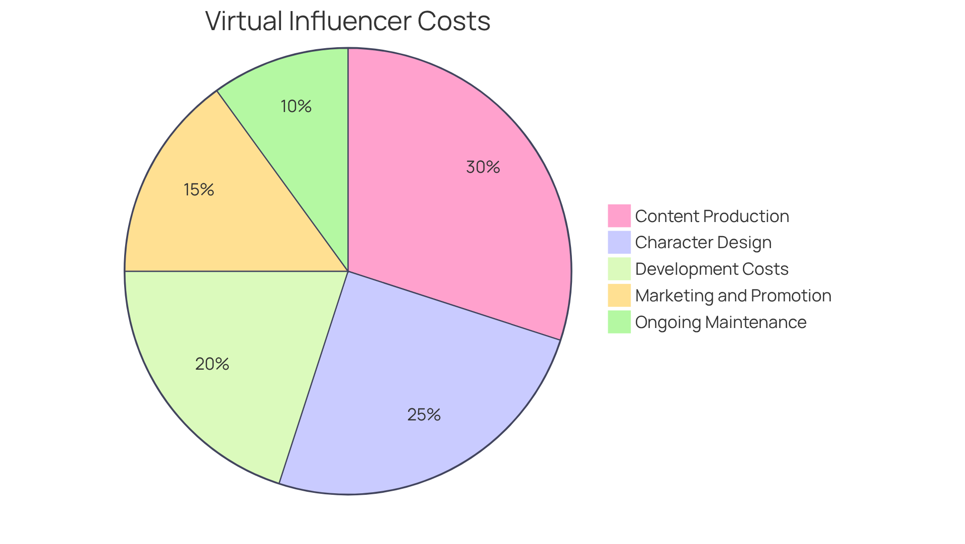 Each slice of the pie shows how much of the total budget goes to each cost component. A larger slice means a bigger investment in that area, helping you understand where your money will be spent.