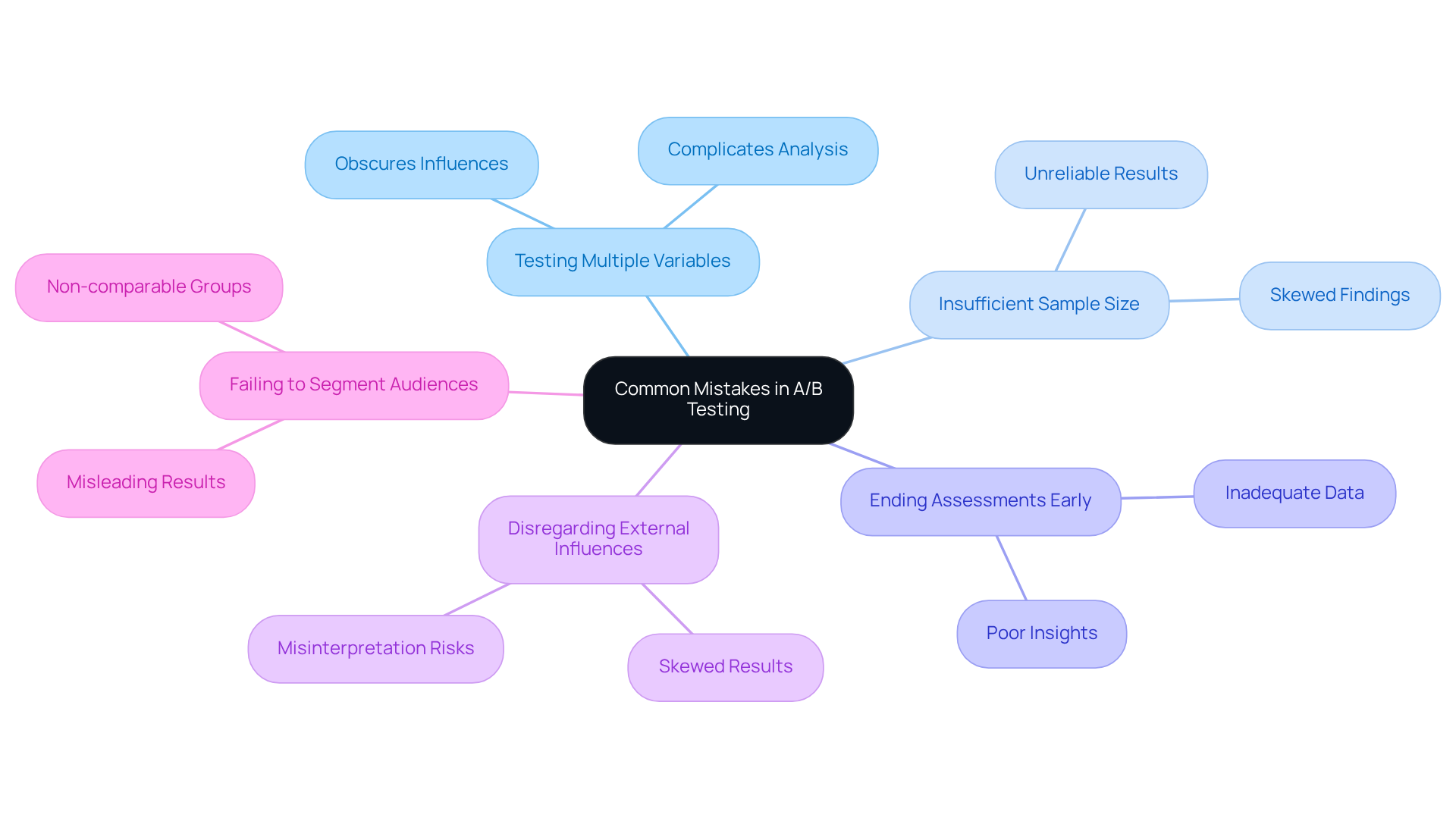 The central node represents the main topic, while each branch highlights a specific mistake to avoid. Follow the branches to understand the implications of each mistake and how to improve your A/B testing process.