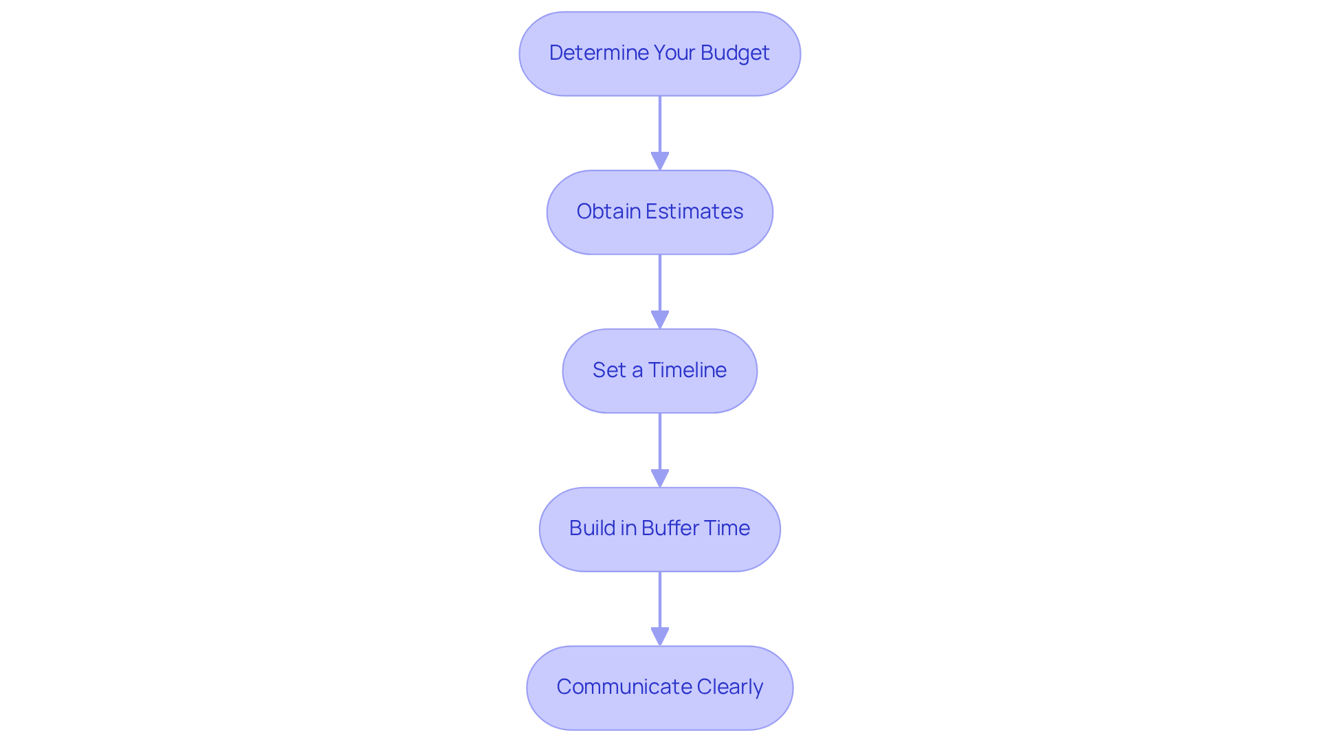Each box represents a step in the process of setting your budget and timeline. Follow the arrows to see how to move from one step to the next for a successful video project.