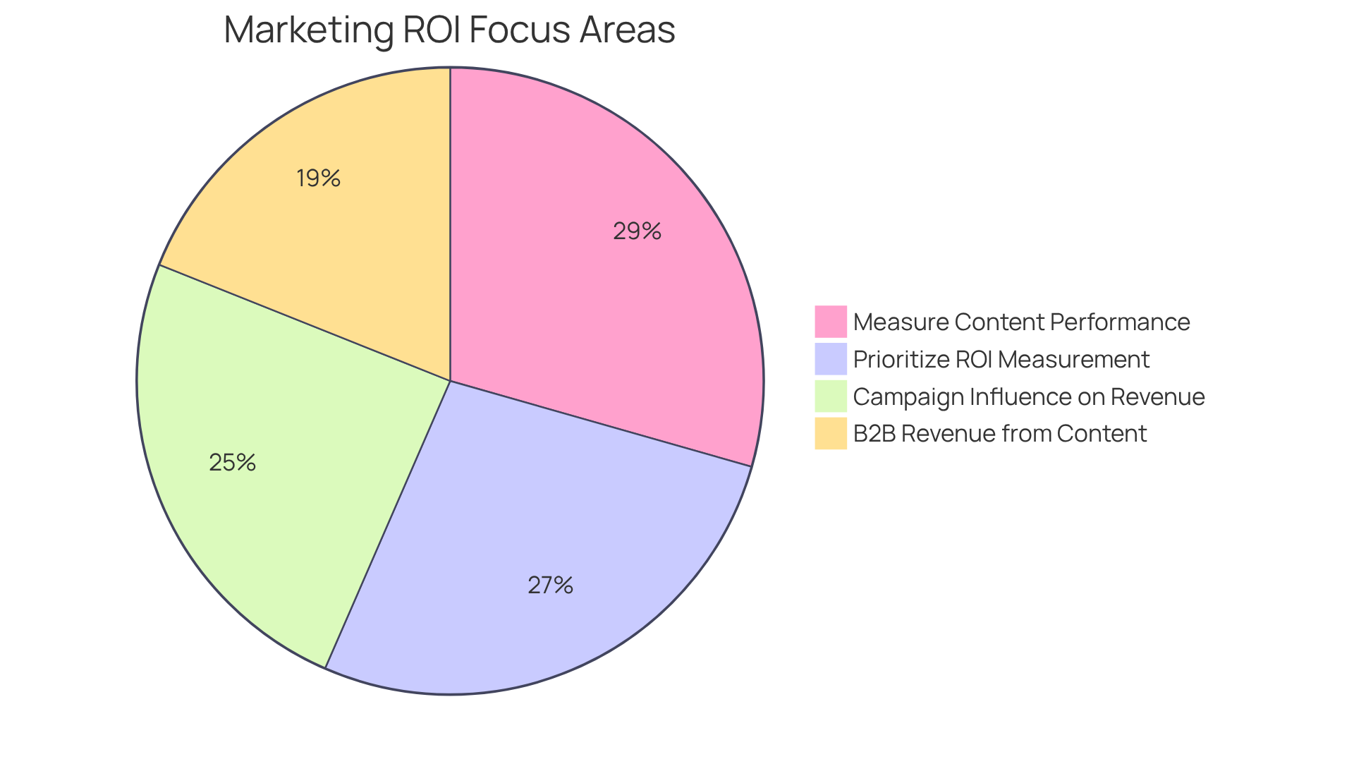 Each slice of the pie shows the percentage of companies focusing on different aspects of marketing ROI. The larger the slice, the more companies prioritize that area, helping you see where the emphasis lies in promotional strategies. Each slice of the pie shows the percentage of companies focusing on different aspects of marketing ROI. The larger the slice, the more companies prioritize that area, helping you see where the emphasis lies in promotional strategies.