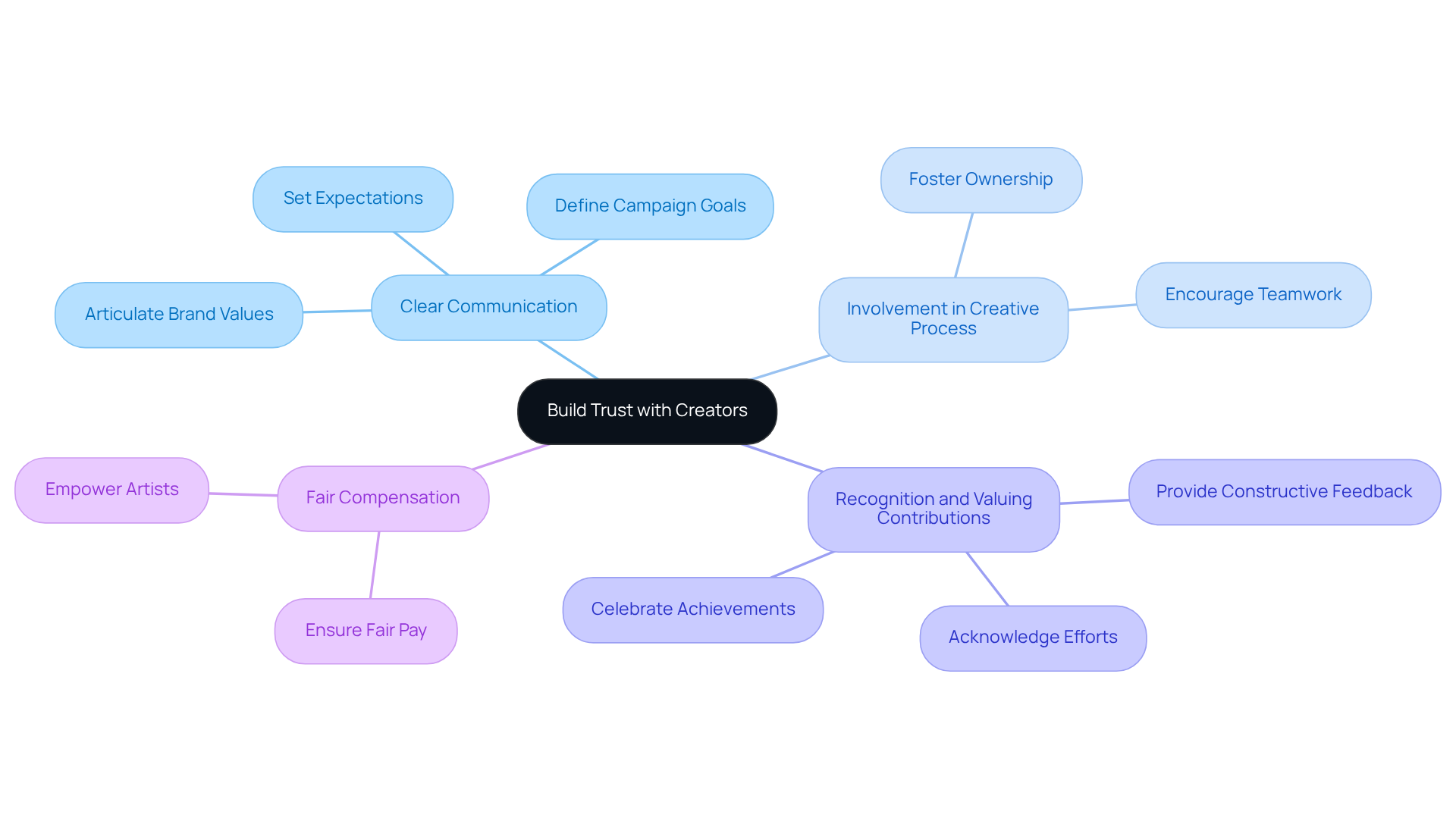 The central idea is about building trust, and each branch shows a strategy to achieve that. The sub-branches provide specific actions you can take to implement each strategy. The central idea is about building trust, and each branch shows a strategy to achieve that. The sub-branches provide specific actions you can take to implement each strategy.