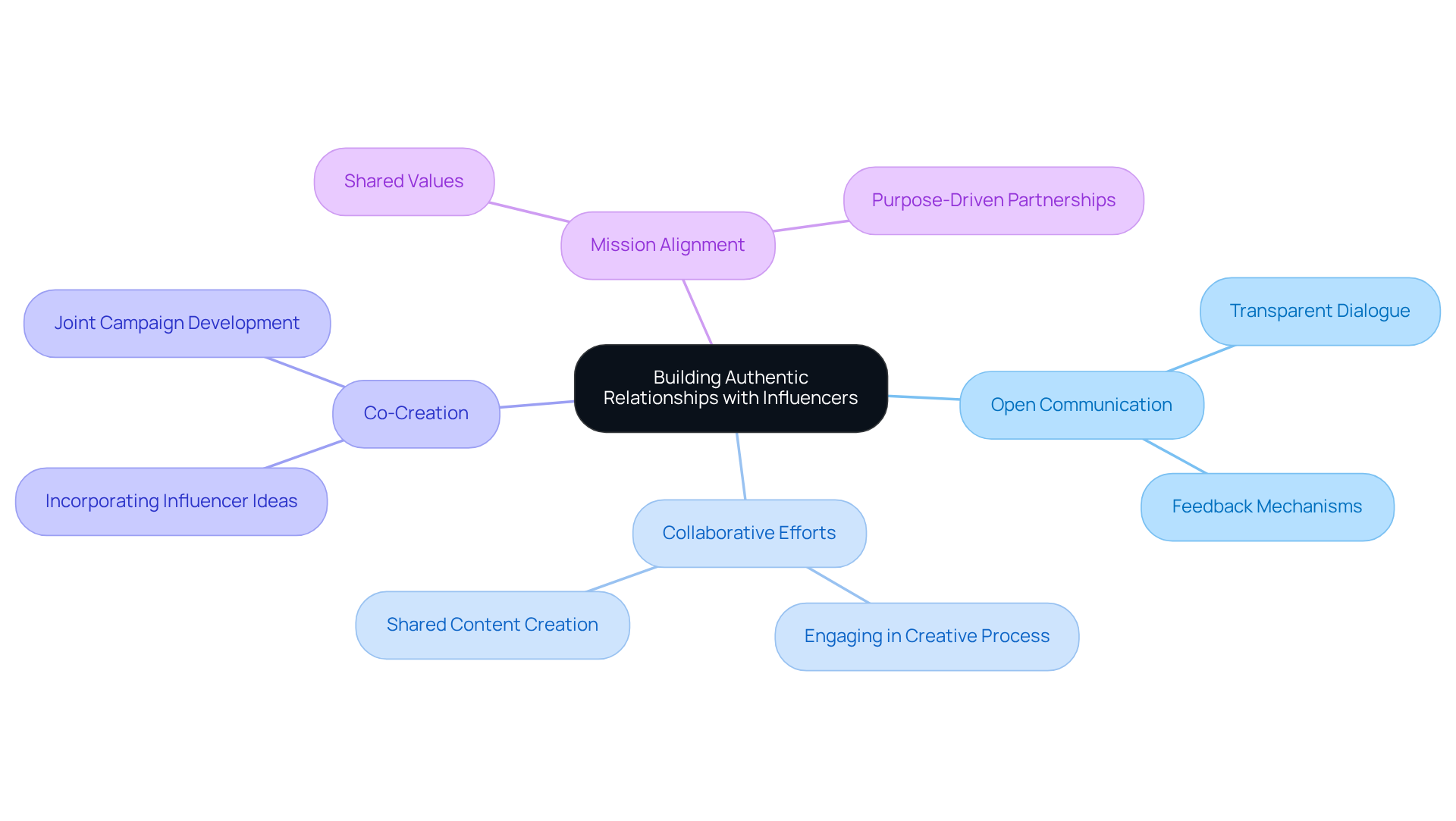 The center represents the main goal of building relationships, while the branches show the key components that contribute to this goal. Each sub-branch provides specific actions or examples that illustrate how to achieve authentic connections. The center represents the main goal of building relationships, while the branches show the key components that contribute to this goal. Each sub-branch provides specific actions or examples that illustrate how to achieve authentic connections.