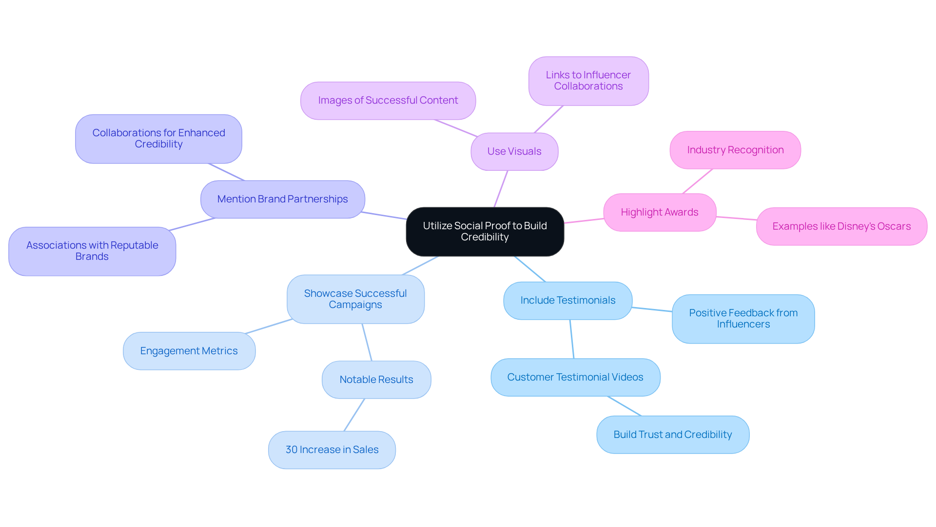 The central idea is about using social proof to build credibility. Each branch represents a different strategy, and the sub-branches provide additional details or examples to help you understand how to implement each strategy effectively.