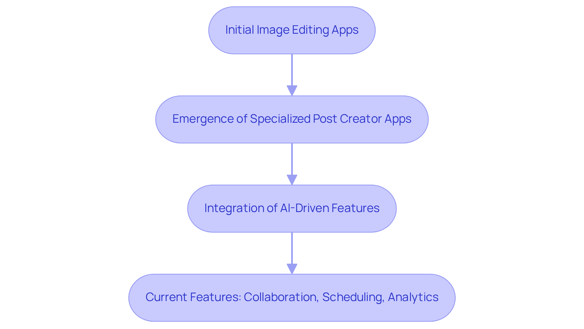 Follow the arrows to see how post creator apps have evolved over time, from simple editing tools to complex applications with advanced features that help users create engaging content. Follow the arrows to see how post creator apps have evolved over time, from simple editing tools to complex applications with advanced features that help users create engaging content.
