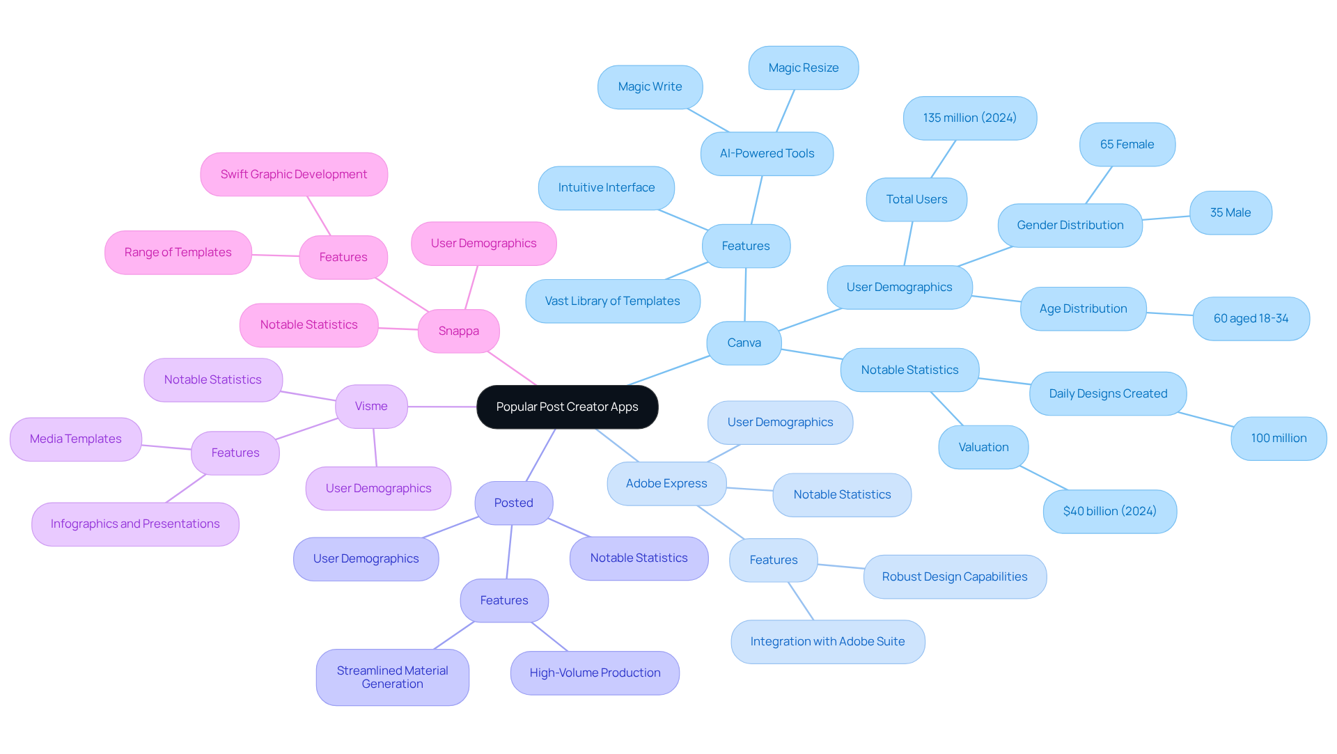 The central node represents the main topic, while each branch highlights a specific app. Sub-branches provide details about features and user demographics, helping you understand what each app offers. The central node represents the main topic, while each branch highlights a specific app. Sub-branches provide details about features and user demographics, helping you understand what each app offers.