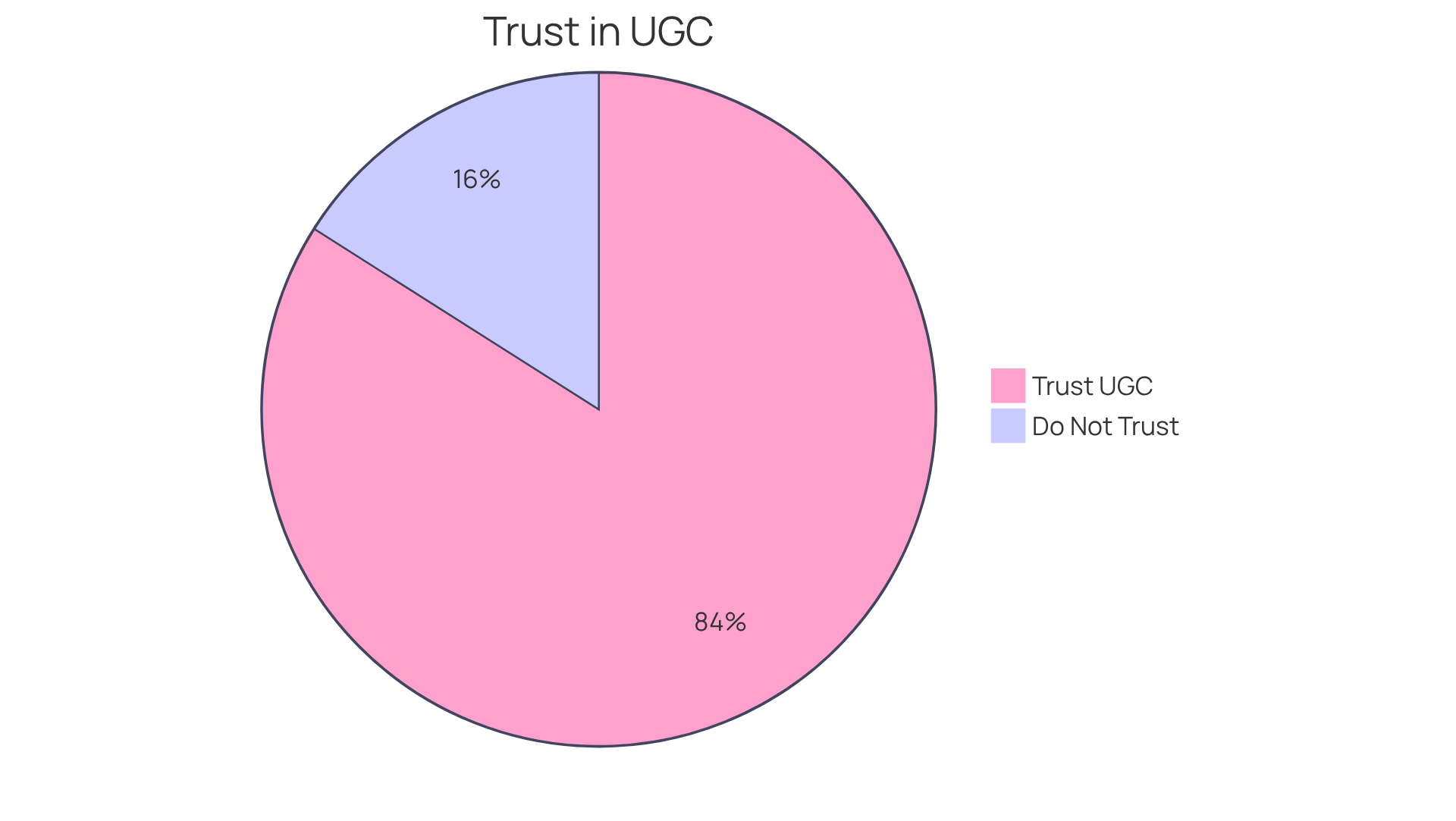 The green slice shows the majority of people who trust brands that use UGC, while the red slice represents those who don't. This visual helps you see just how impactful UGC can be in building trust.