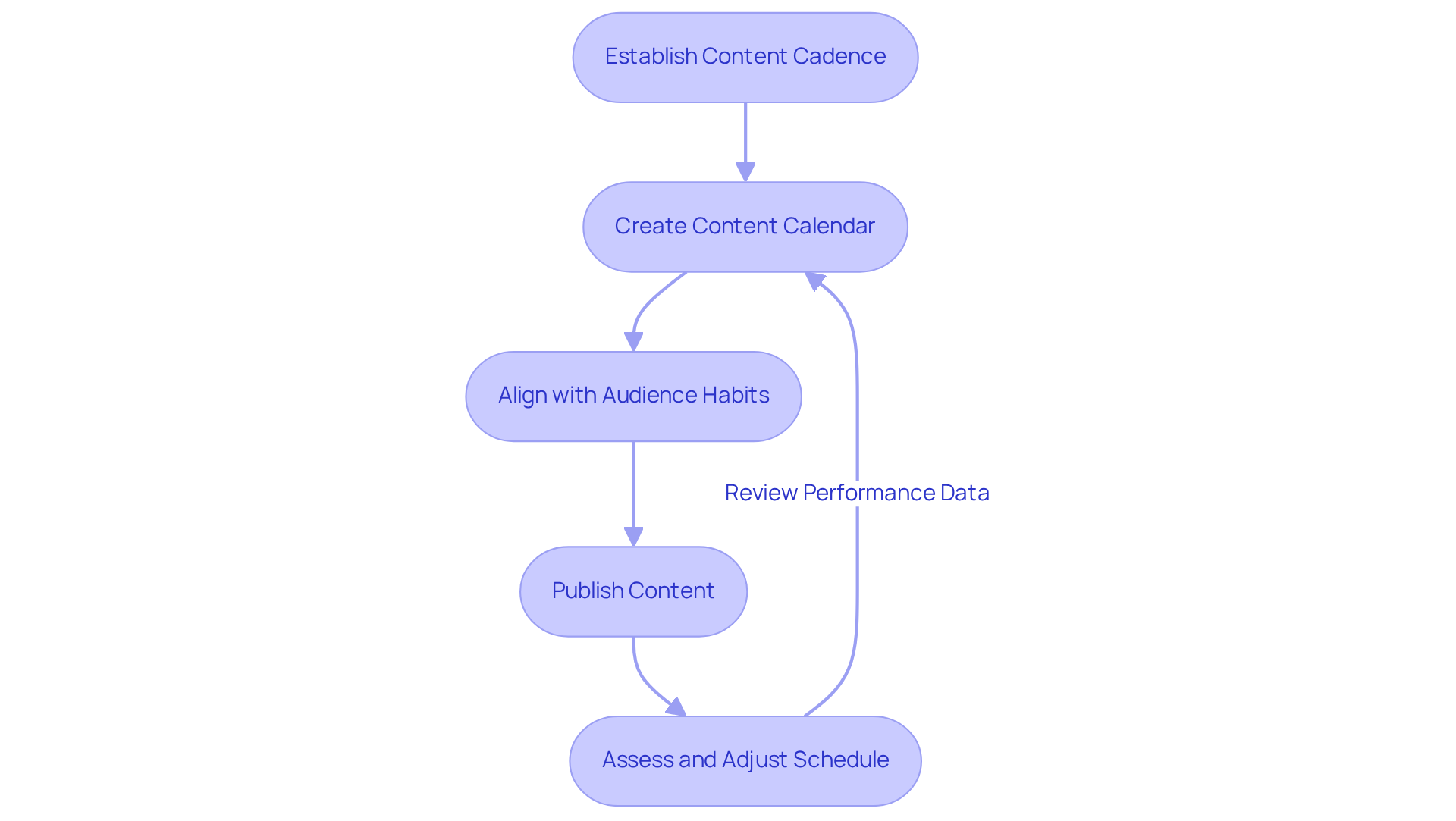 Each box represents a step in the process of maintaining viewer interest through consistent content. Follow the arrows to see how each step connects and leads to the next.