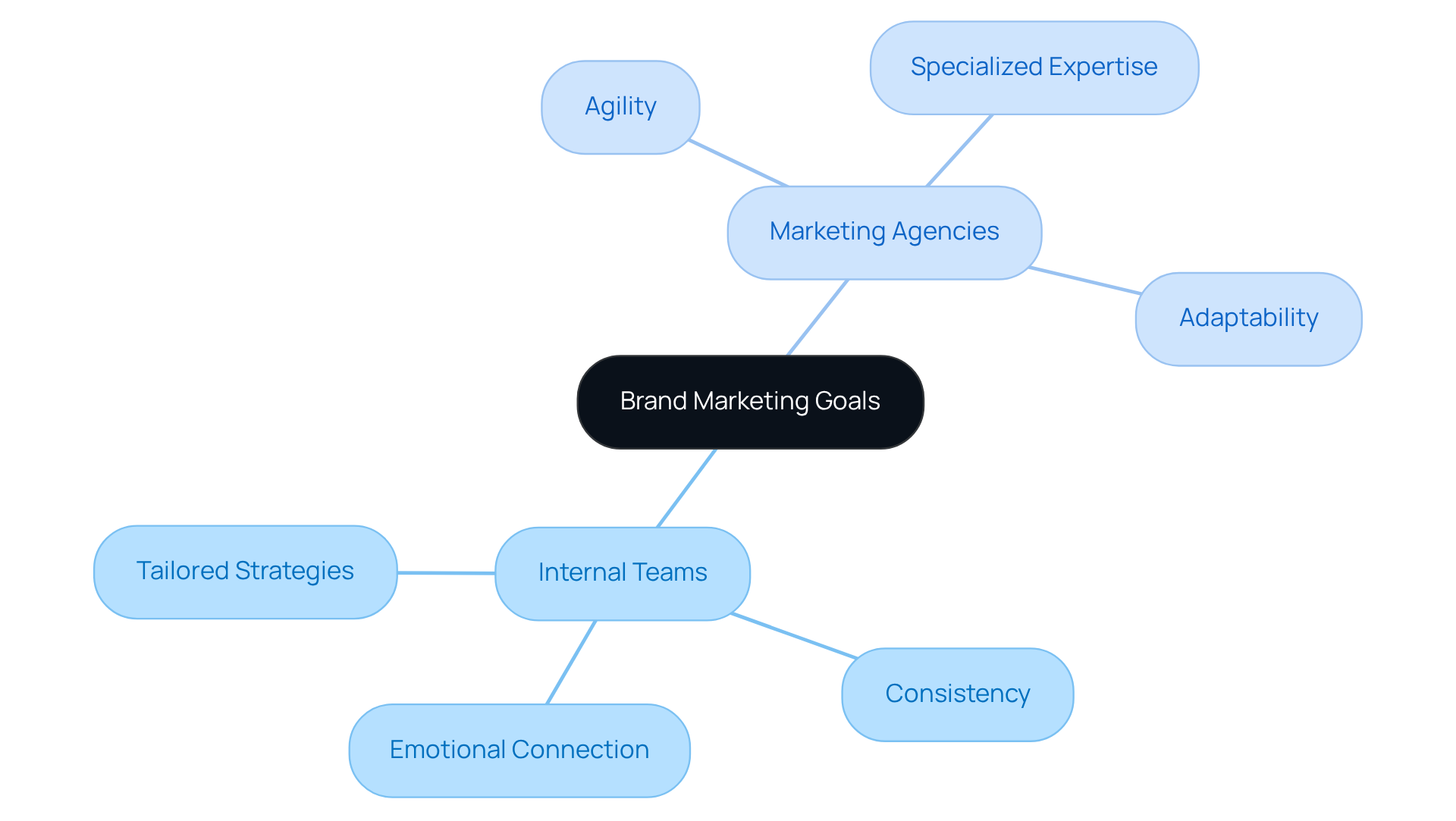 The central node represents the overall theme of brand marketing goals. The branches show two approaches: internal teams and marketing agencies, with their respective benefits listed underneath. This helps you see which option might be better based on specific marketing objectives.