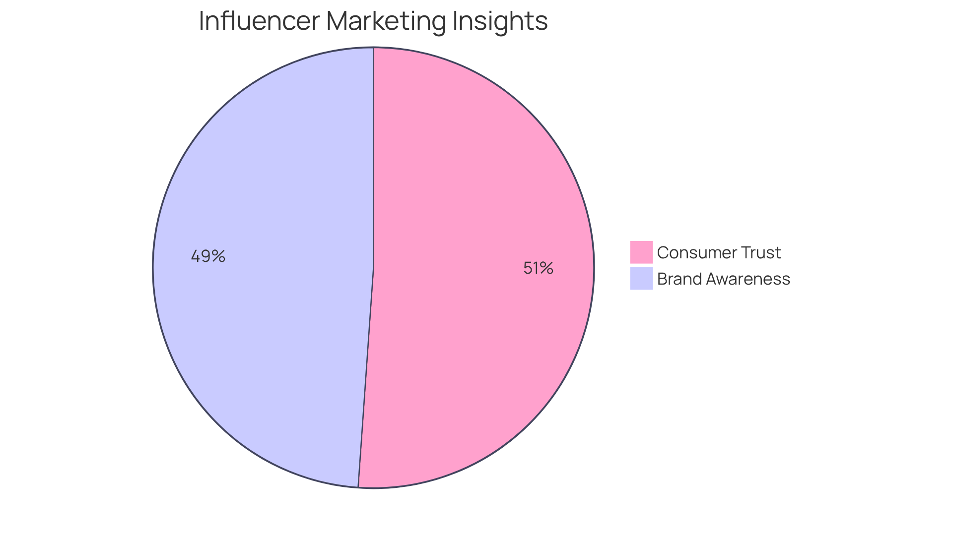 The blue slice shows the percentage of brands using influencer strategies for awareness, while the green slice represents the percentage of consumers who trust influencers. The larger the slice, the more significant the impact!