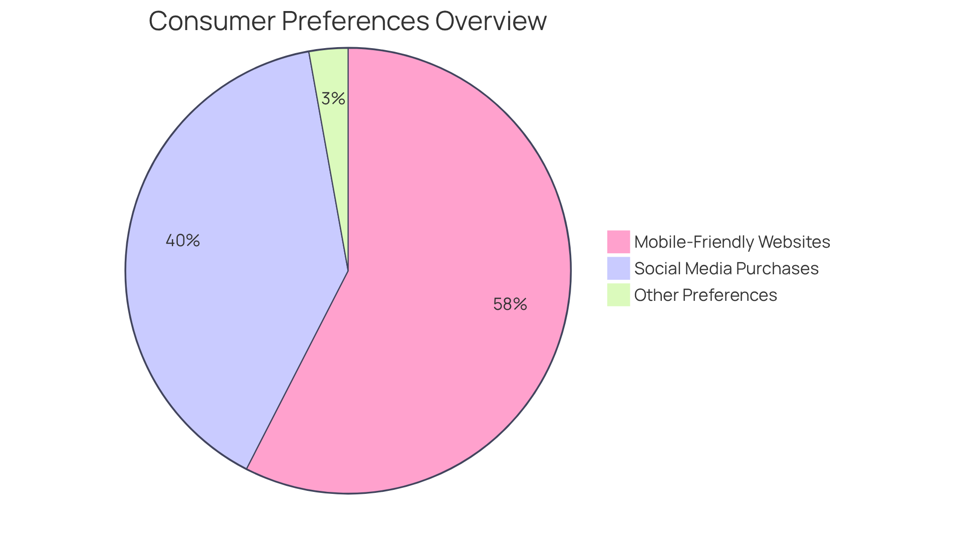 Each slice of the pie shows how many consumers prefer mobile-friendly websites or make purchases through social media. The bigger the slice, the more significant that preference is in the mobile marketing landscape.