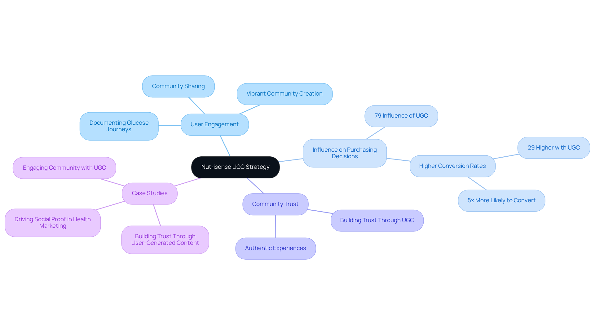 The center represents Nutrisense's approach, with branches showing how user engagement, purchasing influence, and trust are connected. Each branch highlights important aspects of their strategy.