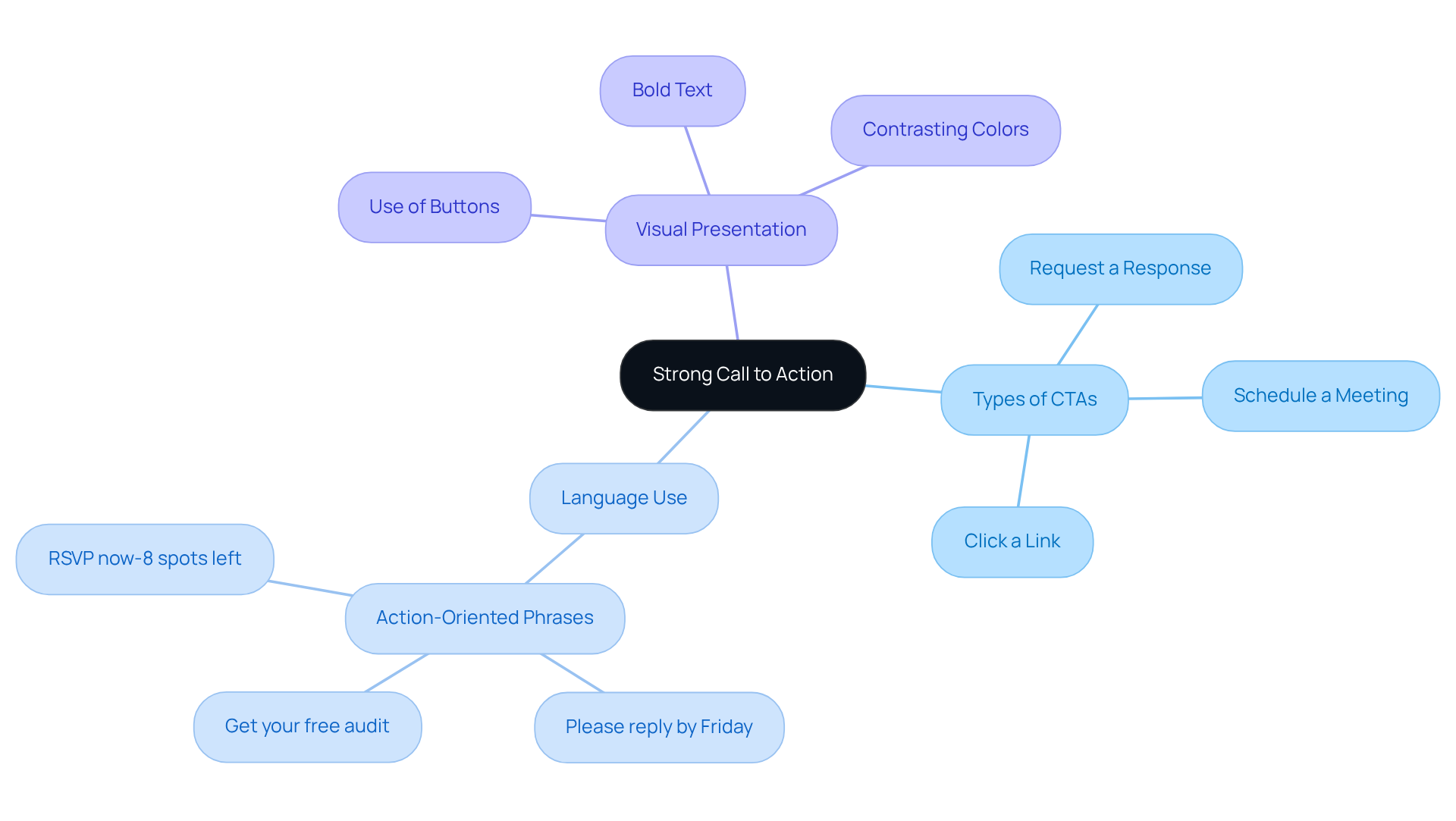 The center shows the main idea of a strong call to action, with branches leading to specific types, language tips, and visual strategies. Follow the branches to explore how to make your CTAs more effective.