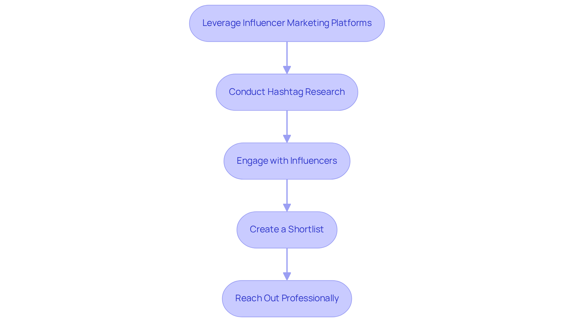 Each box represents a step in the process of finding the right influencer. Follow the arrows to see how each strategy builds on the previous one, guiding you through effective influencer discovery.