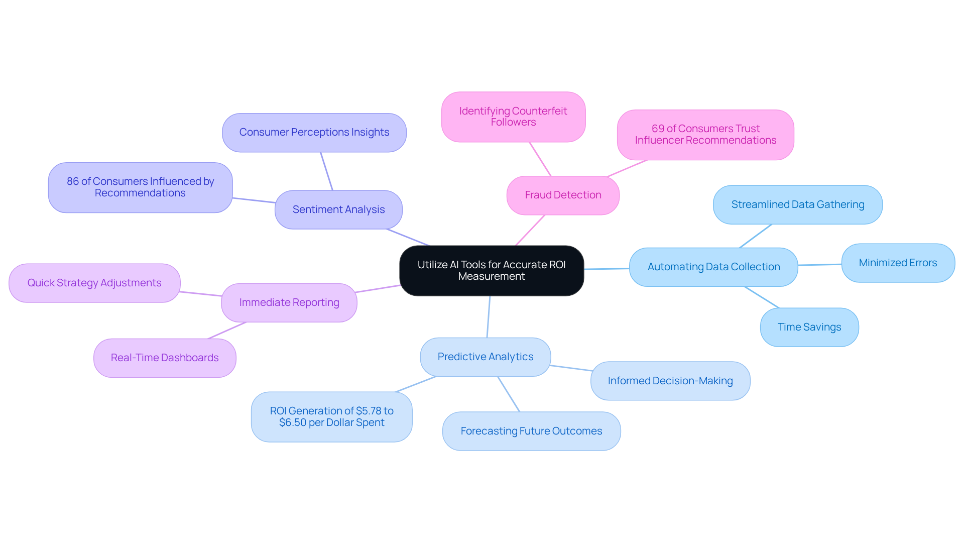 The central node represents the main theme, while each branch shows a different method of using AI tools. Follow the branches to explore how each method contributes to better ROI measurement.