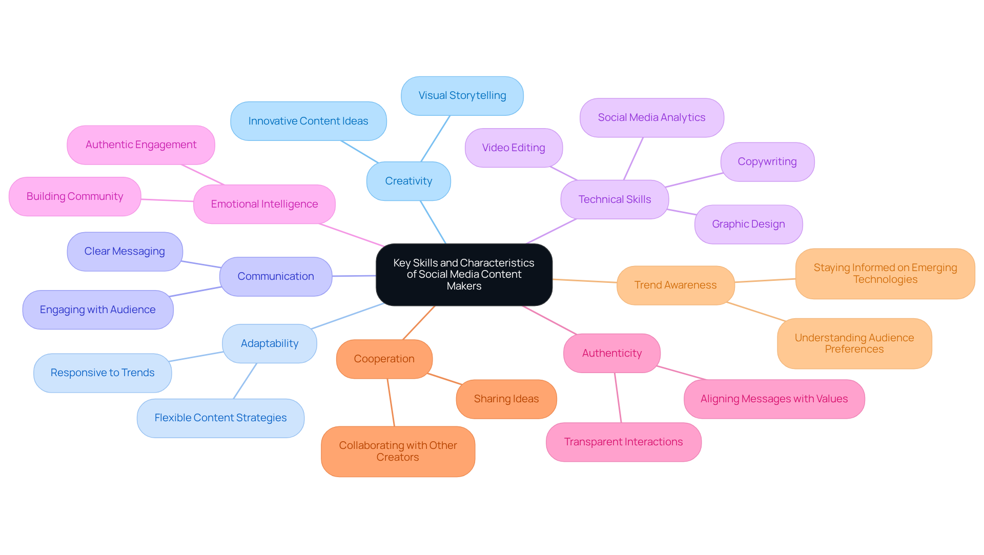 The center represents the main theme, while the branches show the essential skills and characteristics needed for success. Each color-coded branch highlights a different area of expertise, making it easy to understand how they all contribute to thriving in the social media landscape.