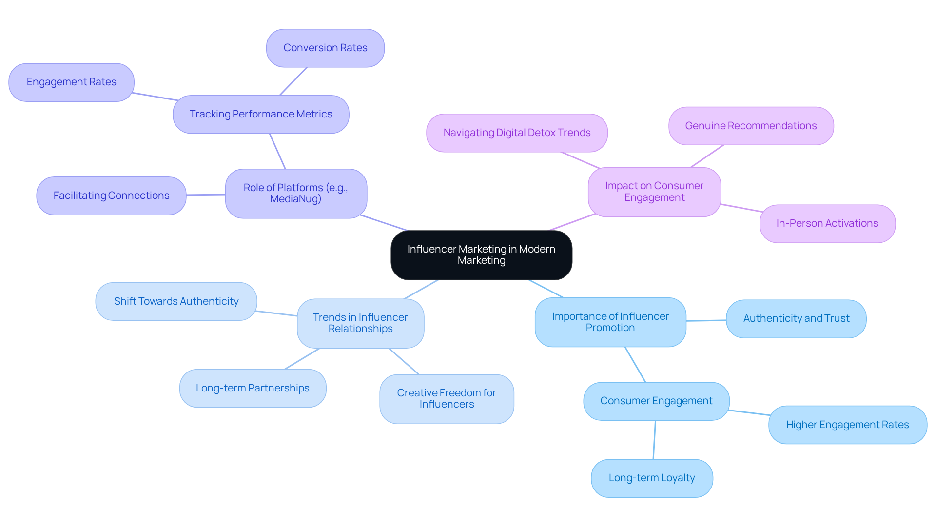 Start at the center with the main concept of influencer marketing, then explore the branches to see how different elements like trends, platform roles, and consumer engagement connect and contribute to effective marketing.