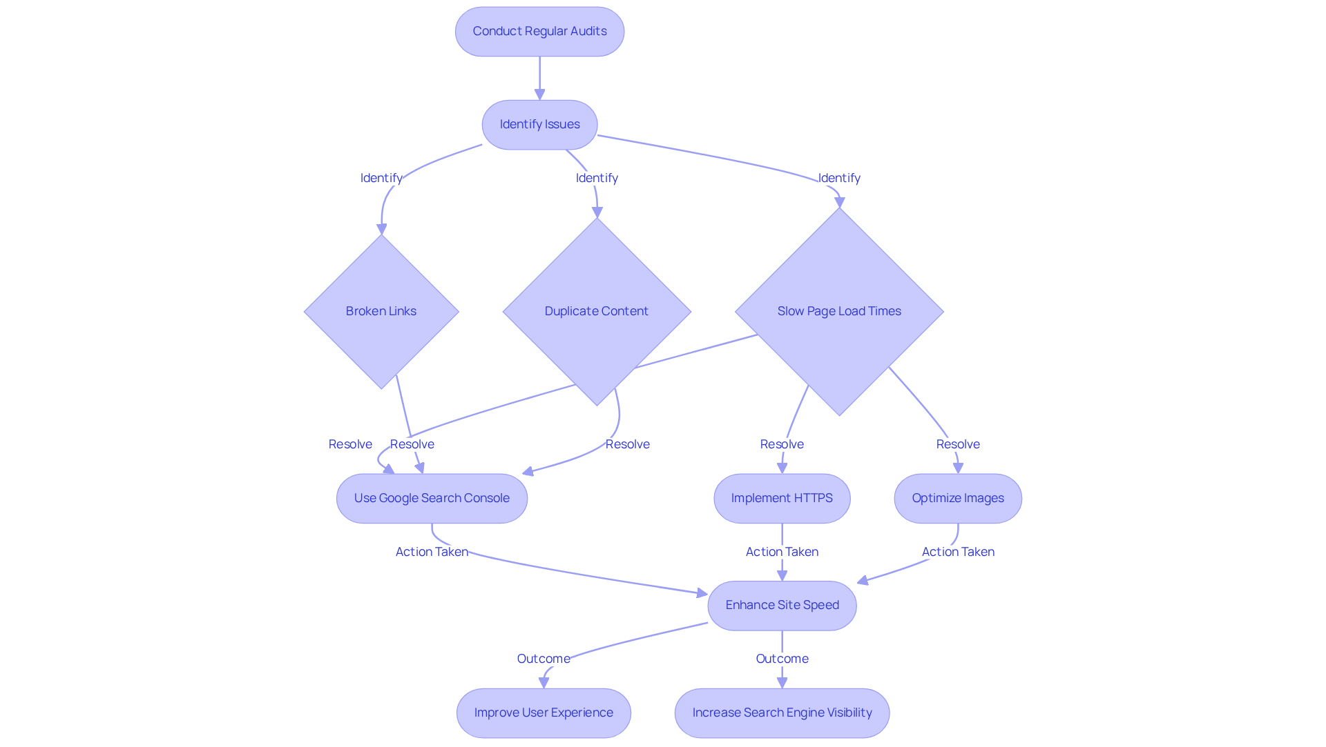 This flowchart guides you through the steps to identify and fix technical SEO issues on your Shopify store. Start with audits, then follow the arrows to see how to tackle each problem and improve your site's performance.