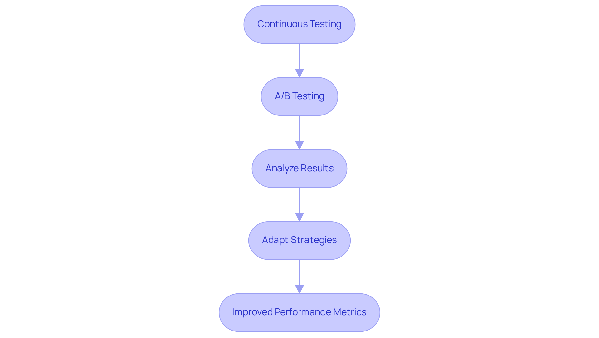 Follow the arrows to see how continuous testing leads to better marketing strategies. Each box represents a key step in the process, showing how companies can adapt and improve based on testing outcomes.