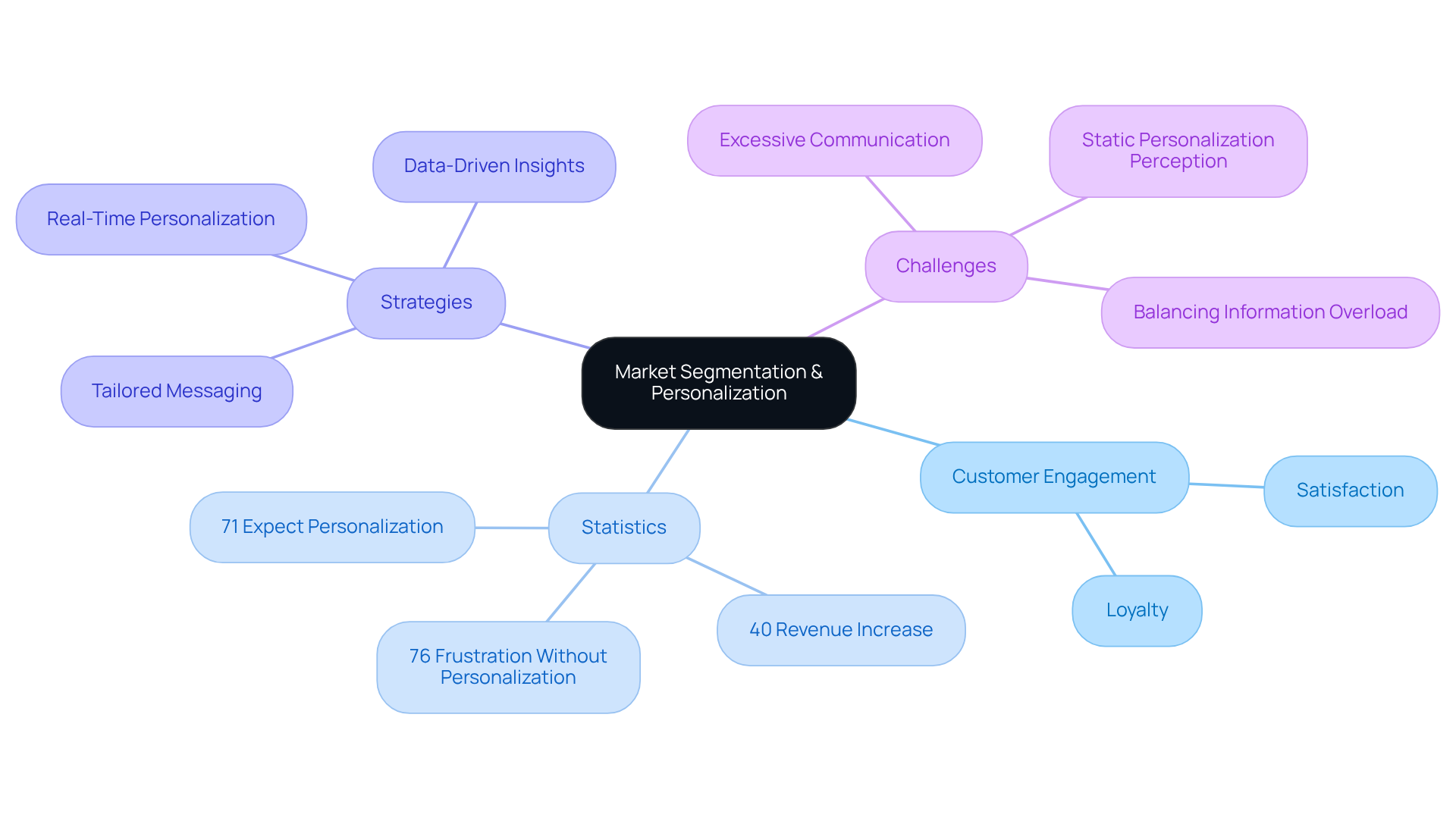 The center represents the main idea of market segmentation and personalization. Each branch shows different aspects like customer engagement, relevant statistics, strategies for implementation, and potential challenges. Follow the branches to see how they connect and contribute to enhancing customer experiences.