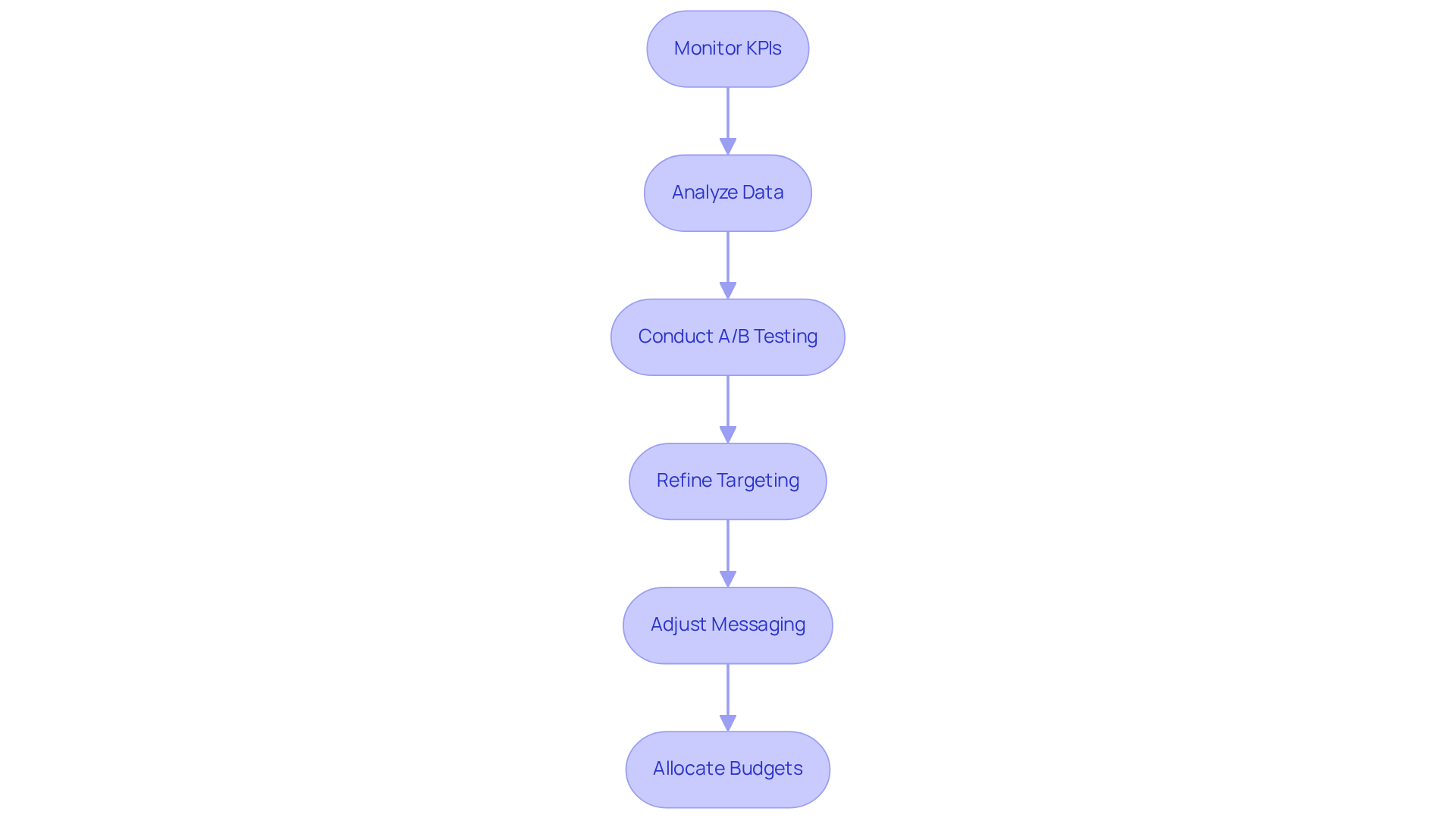 Follow the arrows to see how each step builds on the previous one, starting from monitoring key performance indicators to refining your advertising strategies.