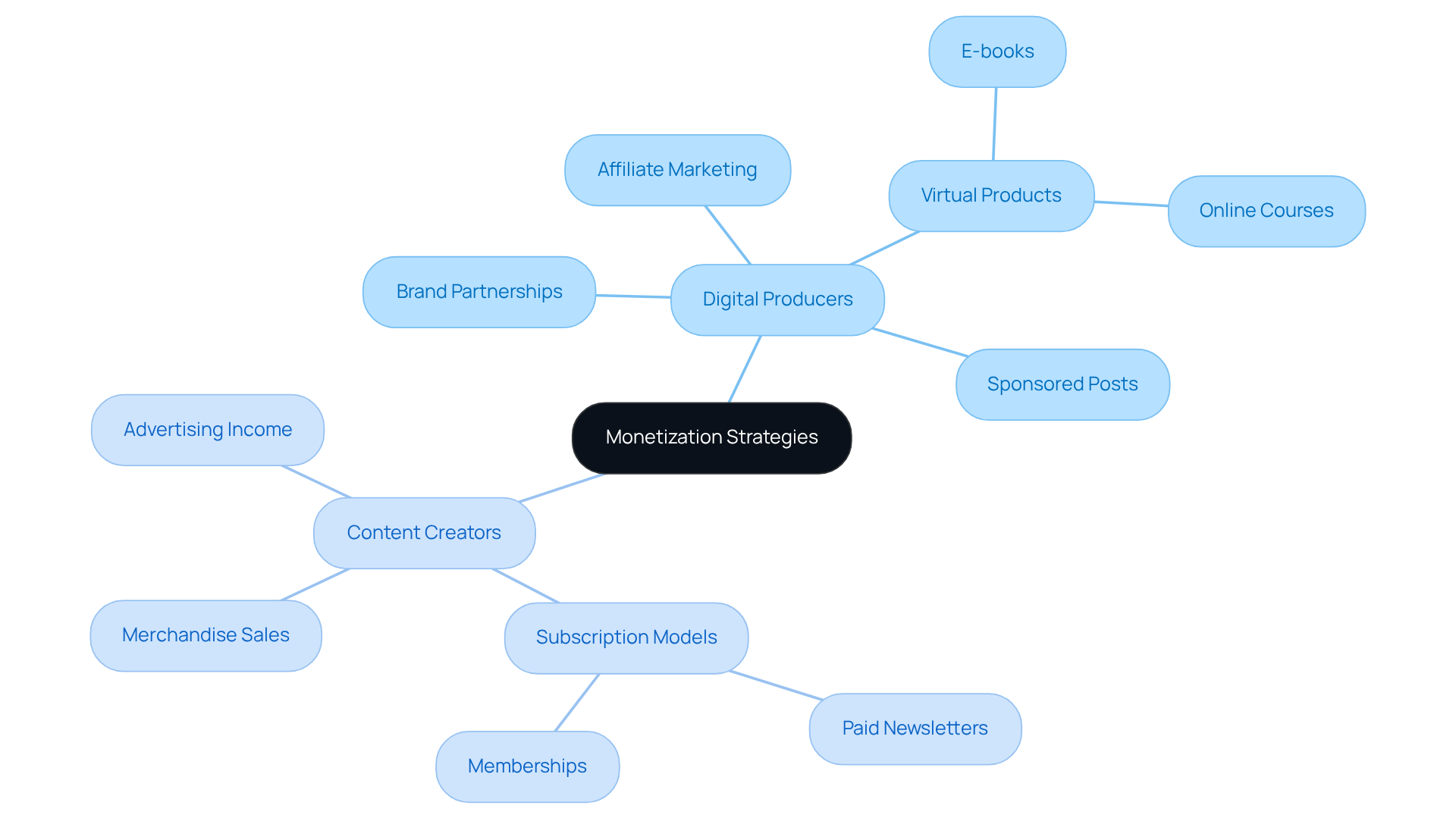 The central node represents the overall topic, while the branches show different strategies for monetization. Each color-coded branch helps you understand which strategies belong to which type of creator, making it easy to compare their approaches.