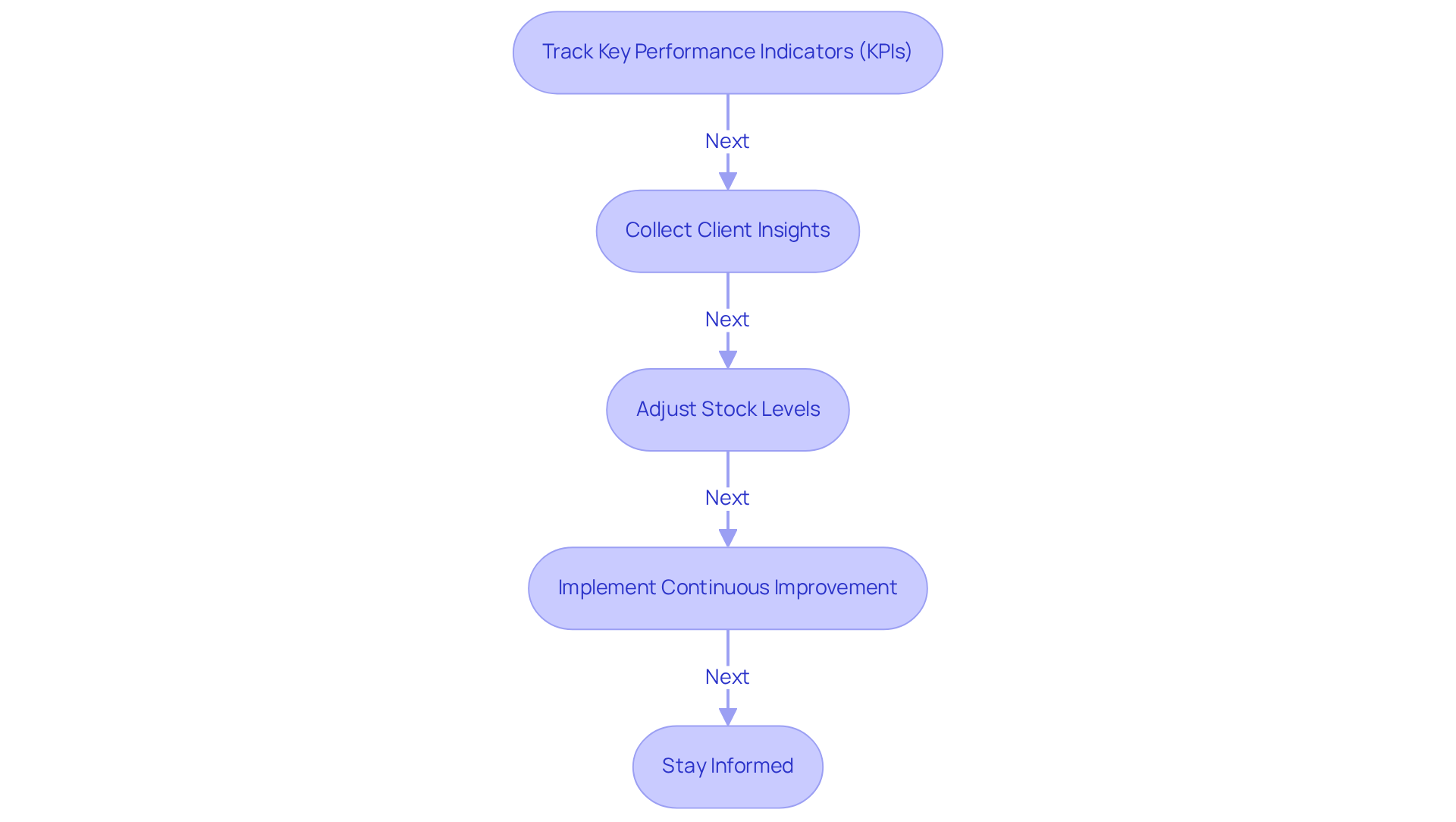 Each box represents a key strategy for managing inventory effectively. Follow the arrows to see how each strategy builds on the previous one, guiding you through the process of optimizing your stock management.