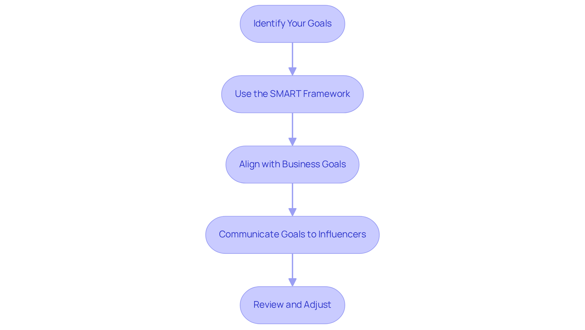 Each box represents a step in the process of setting goals for your influencer marketing campaign. Follow the arrows to see how each step builds on the previous one, guiding you toward effective goal definition.