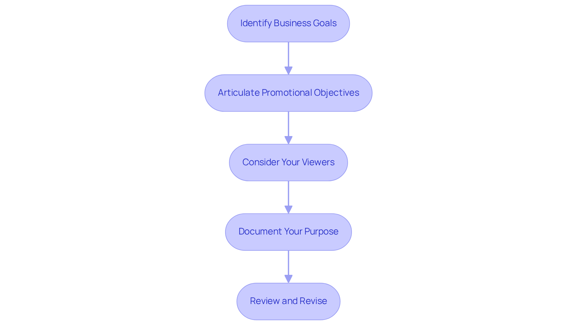 Each box represents a step in the process of defining your marketing plan's purpose. Follow the arrows to see how each step builds on the previous one, guiding you through the entire process. Each box represents a step in the process of defining your marketing plan's purpose. Follow the arrows to see how each step builds on the previous one, guiding you through the entire process.