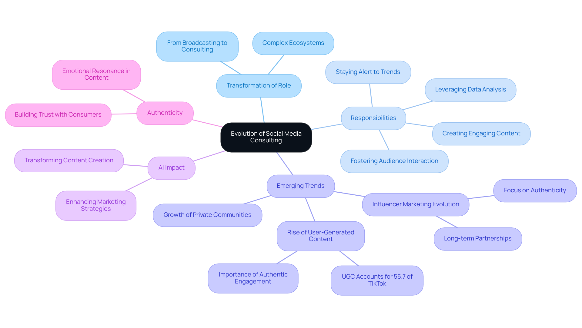The central node represents the main theme, while branches show different aspects of how social media consulting has evolved. Each color-coded branch leads to specific details, helping you see the interconnected nature of the role today. The central node represents the main theme, while branches show different aspects of how social media consulting has evolved. Each color-coded branch leads to specific details, helping you see the interconnected nature of the role today.