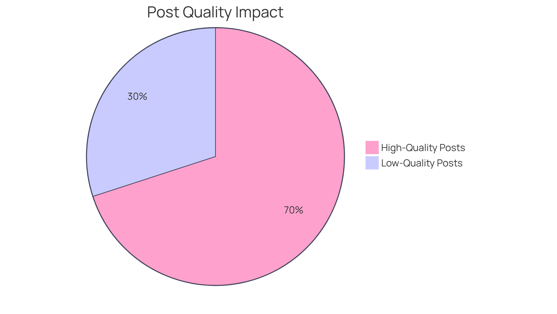 The green slice shows the impact of high-quality posts on audience engagement, while the red slice represents lower-quality posts. A larger green slice indicates a stronger connection with the audience. The green slice shows the impact of high-quality posts on audience engagement, while the red slice represents lower-quality posts. A larger green slice indicates a stronger connection with the audience.