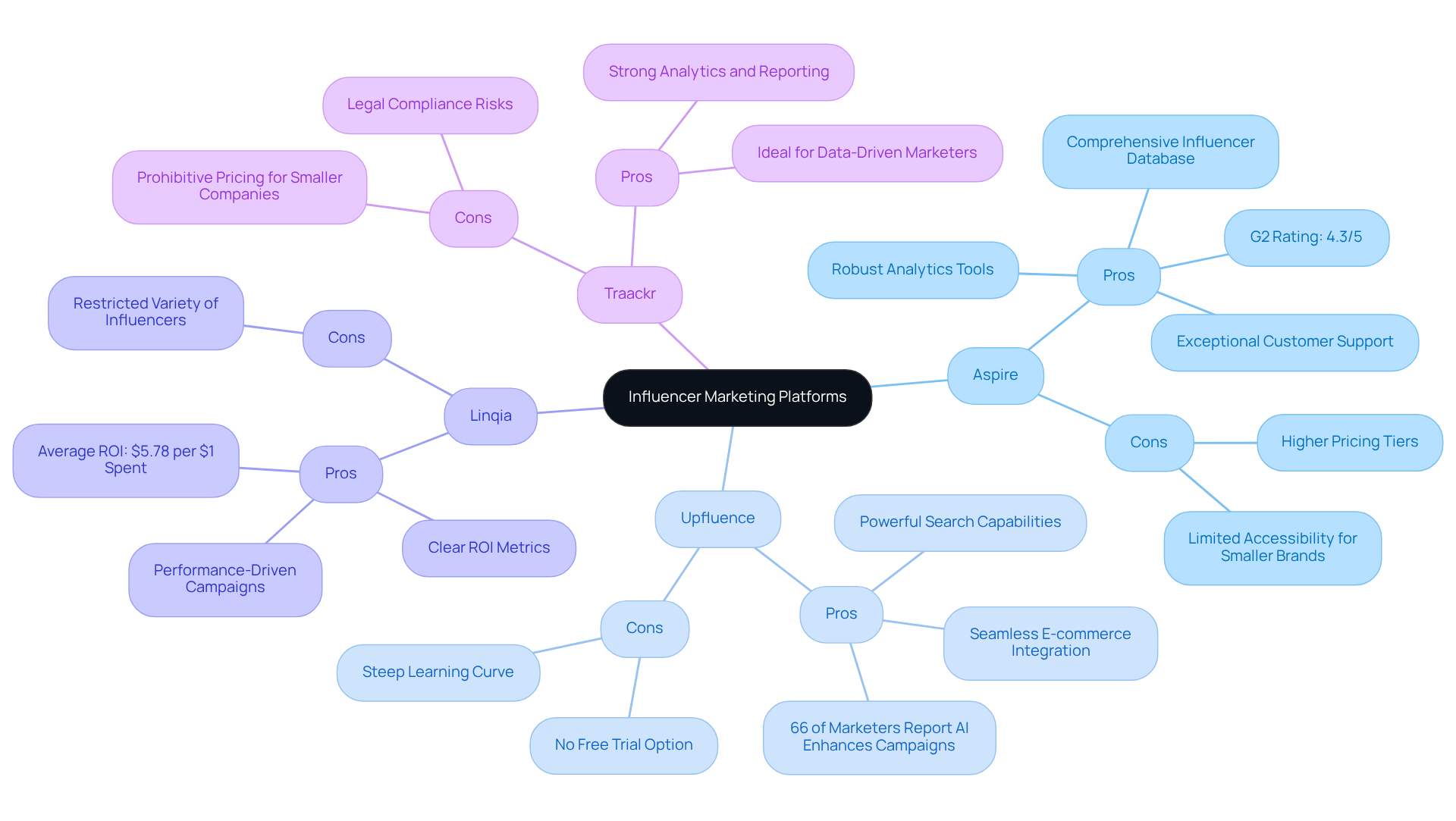 The central node represents the topic of influencer marketing platforms. Each branch leads to a specific platform, where you can find its advantages and disadvantages. This layout helps you quickly see what each platform offers and what challenges it may present. The central node represents the topic of influencer marketing platforms. Each branch leads to a specific platform, where you can find its advantages and disadvantages. This layout helps you quickly see what each platform offers and what challenges it may present.