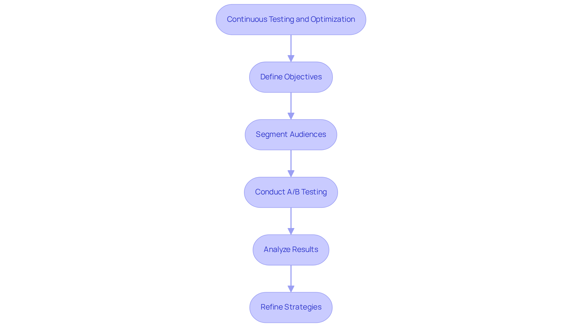 Follow the arrows to see how brands can continuously improve their marketing strategies through testing and learning. Each step builds on the previous one, leading to better decision-making and results.