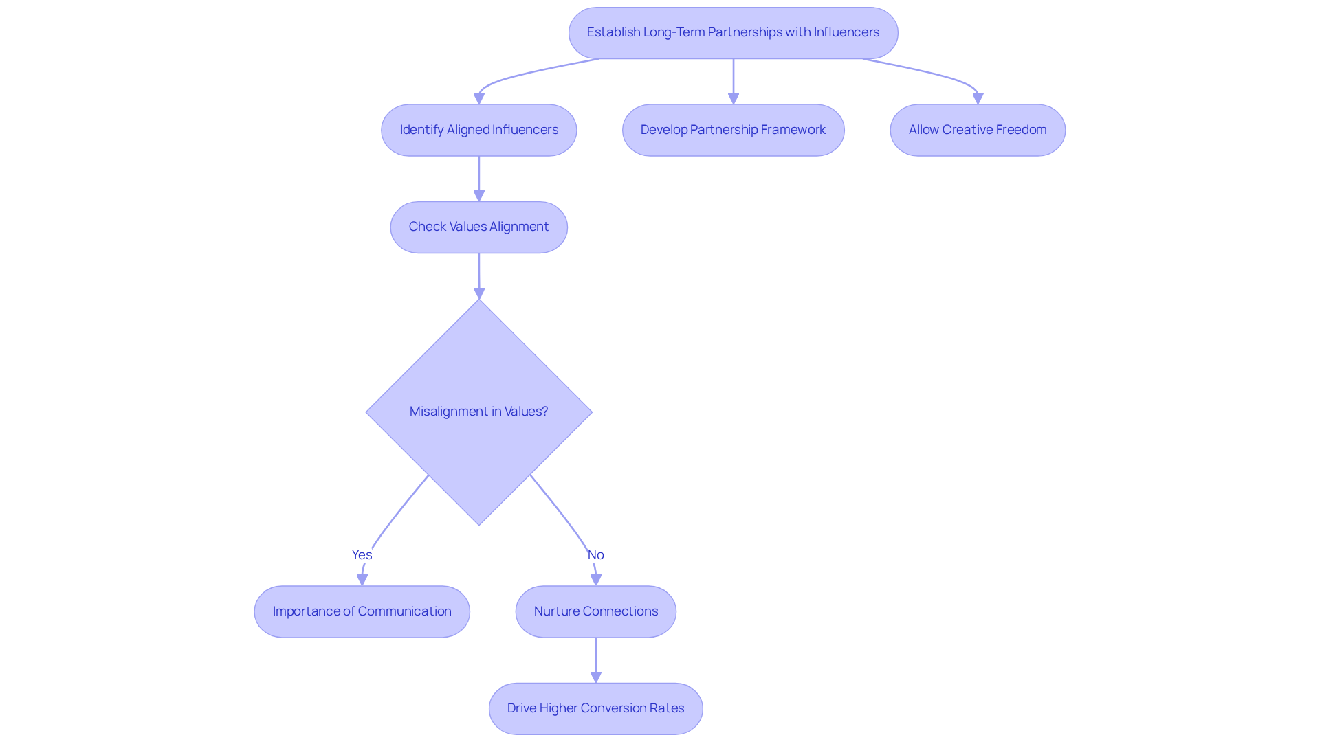 Follow the arrows to see how to build strong partnerships with influencers. Each step guides you through the process, and the decision points remind you to watch out for potential issues.