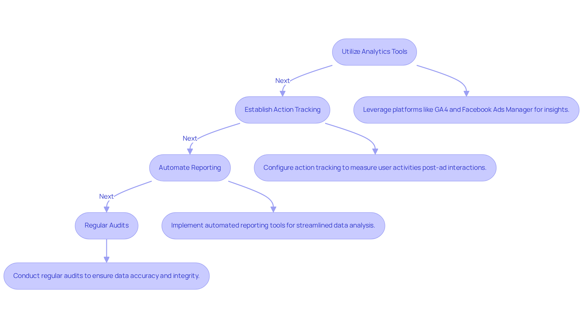 Each box represents a crucial step in setting up tracking systems for digital ads. Follow the arrows to see how each step leads to the next, ensuring a comprehensive approach to tracking ad performance.