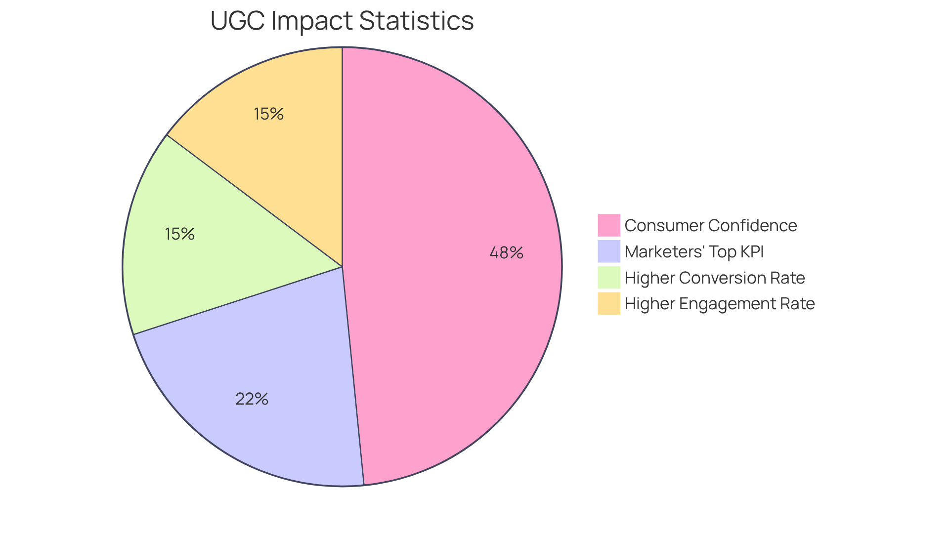 Each slice of the pie shows a different statistic about UGC video content. The larger the slice, the more significant the impact it has on engagement, conversion, and consumer trust. Each slice of the pie shows a different statistic about UGC video content. The larger the slice, the more significant the impact it has on engagement, conversion, and consumer trust.