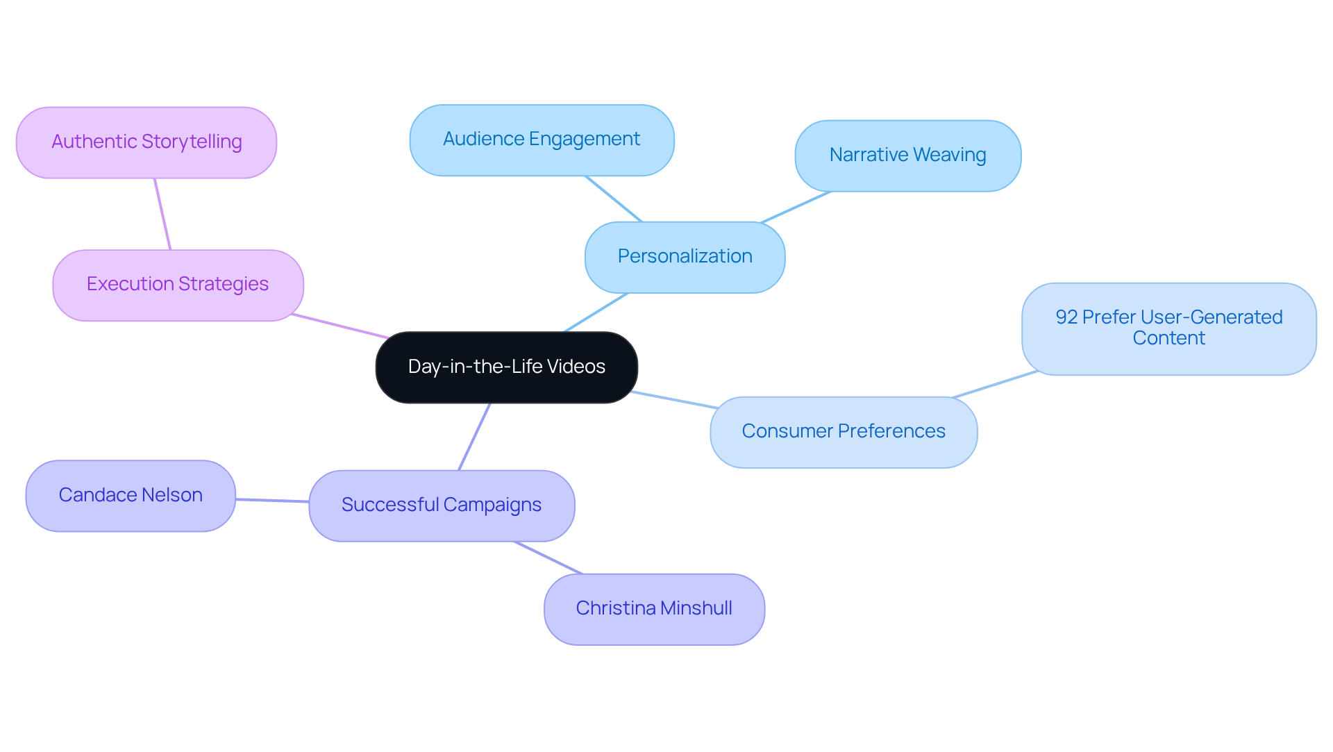 The central node represents the main theme, while branches show different aspects of how these videos enhance brand experiences. Each branch connects to specific points that elaborate on the benefits and strategies involved. The central node represents the main theme, while branches show different aspects of how these videos enhance brand experiences. Each branch connects to specific points that elaborate on the benefits and strategies involved.