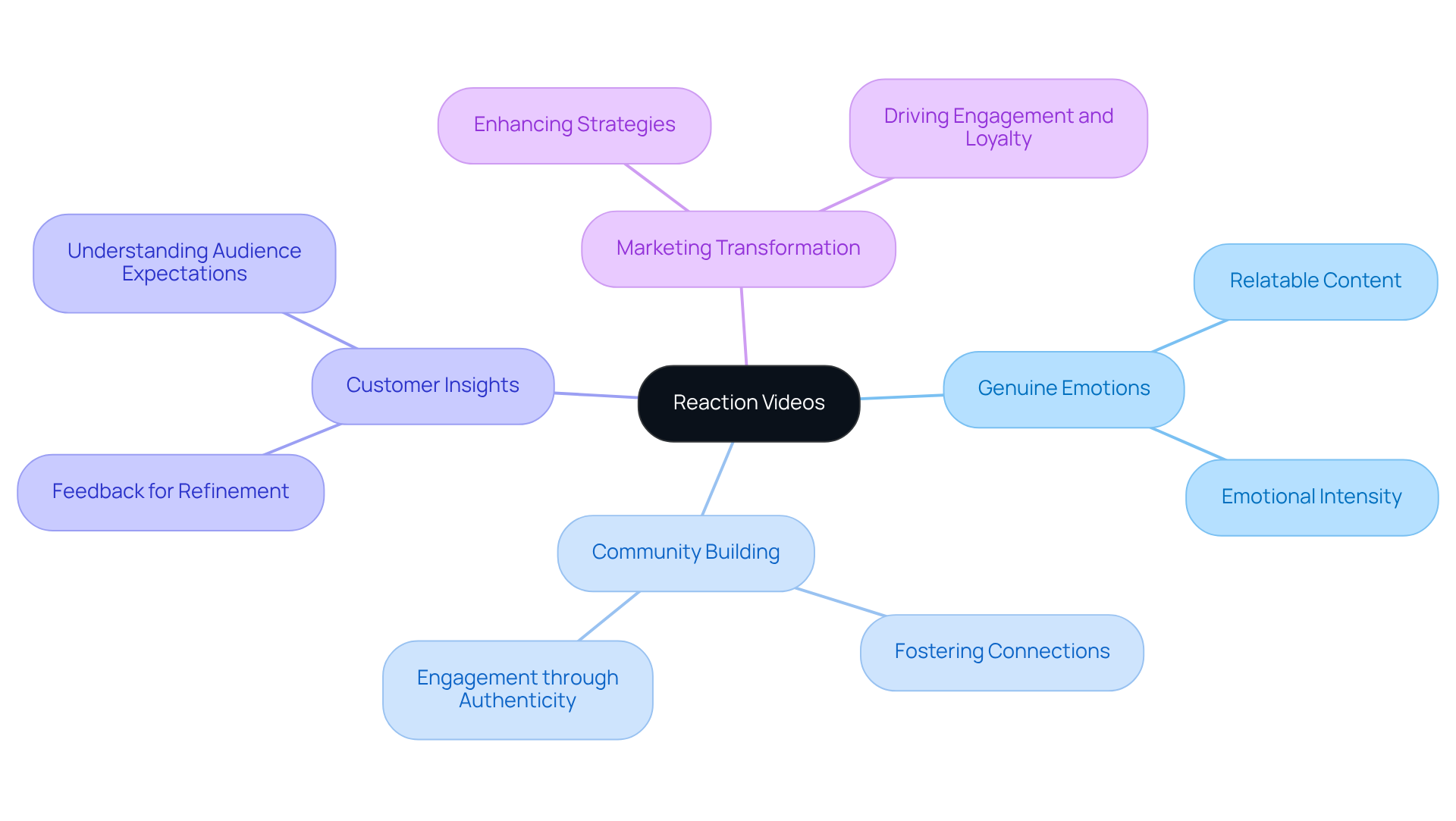 The central node represents the main topic, while the branches show different aspects of how reaction videos influence customer engagement and marketing. Each color-coded branch helps you see the connections and importance of each theme. The central node represents the main topic, while the branches show different aspects of how reaction videos influence customer engagement and marketing. Each color-coded branch helps you see the connections and importance of each theme.