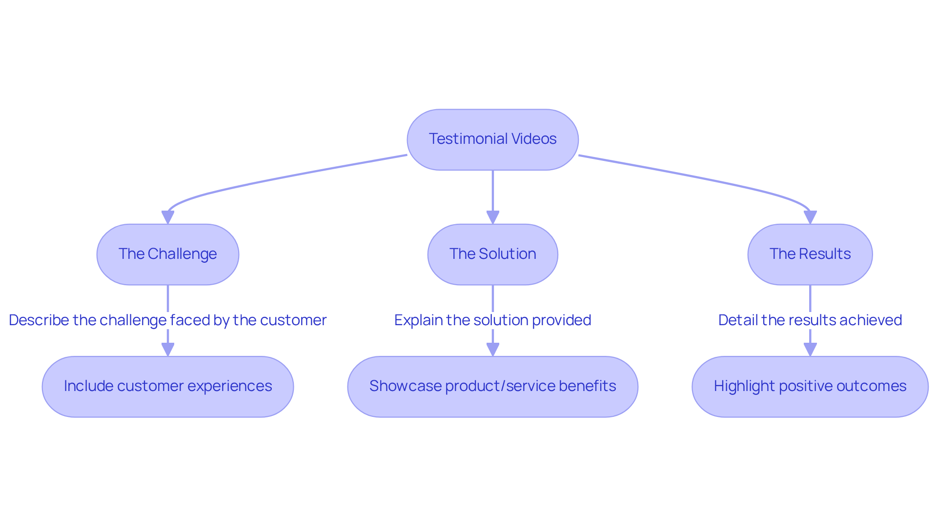 This flowchart outlines the steps to create impactful testimonial videos. Start with the main idea at the top, then follow the arrows down to see the key components that make a testimonial effective. This flowchart outlines the steps to create impactful testimonial videos. Start with the main idea at the top, then follow the arrows down to see the key components that make a testimonial effective.