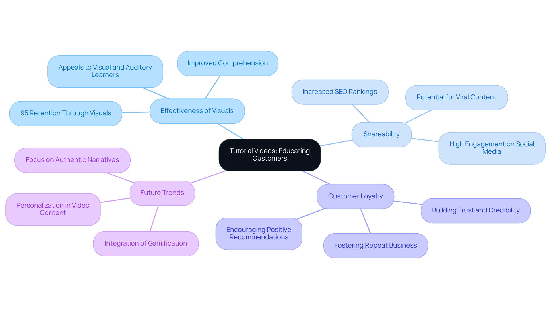 Start at the center with the main idea about tutorial videos. Follow the branches to explore how they enhance customer education, loyalty, and future trends. Each branch represents a key theme, with further details branching out from there. Start at the center with the main idea about tutorial videos. Follow the branches to explore how they enhance customer education, loyalty, and future trends. Each branch represents a key theme, with further details branching out from there.