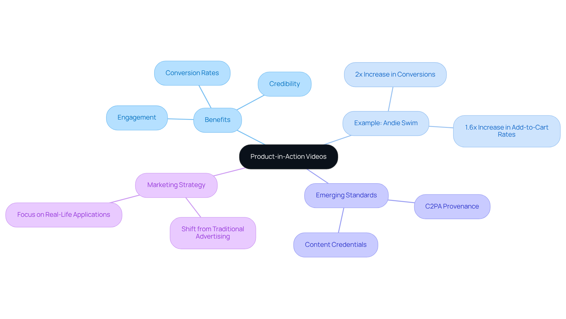 The center shows the main topic, and the branches illustrate the various benefits and strategies related to demonstration videos. Each branch highlights a different aspect, making it easy to understand how they connect. The center shows the main topic, and the branches illustrate the various benefits and strategies related to demonstration videos. Each branch highlights a different aspect, making it easy to understand how they connect.