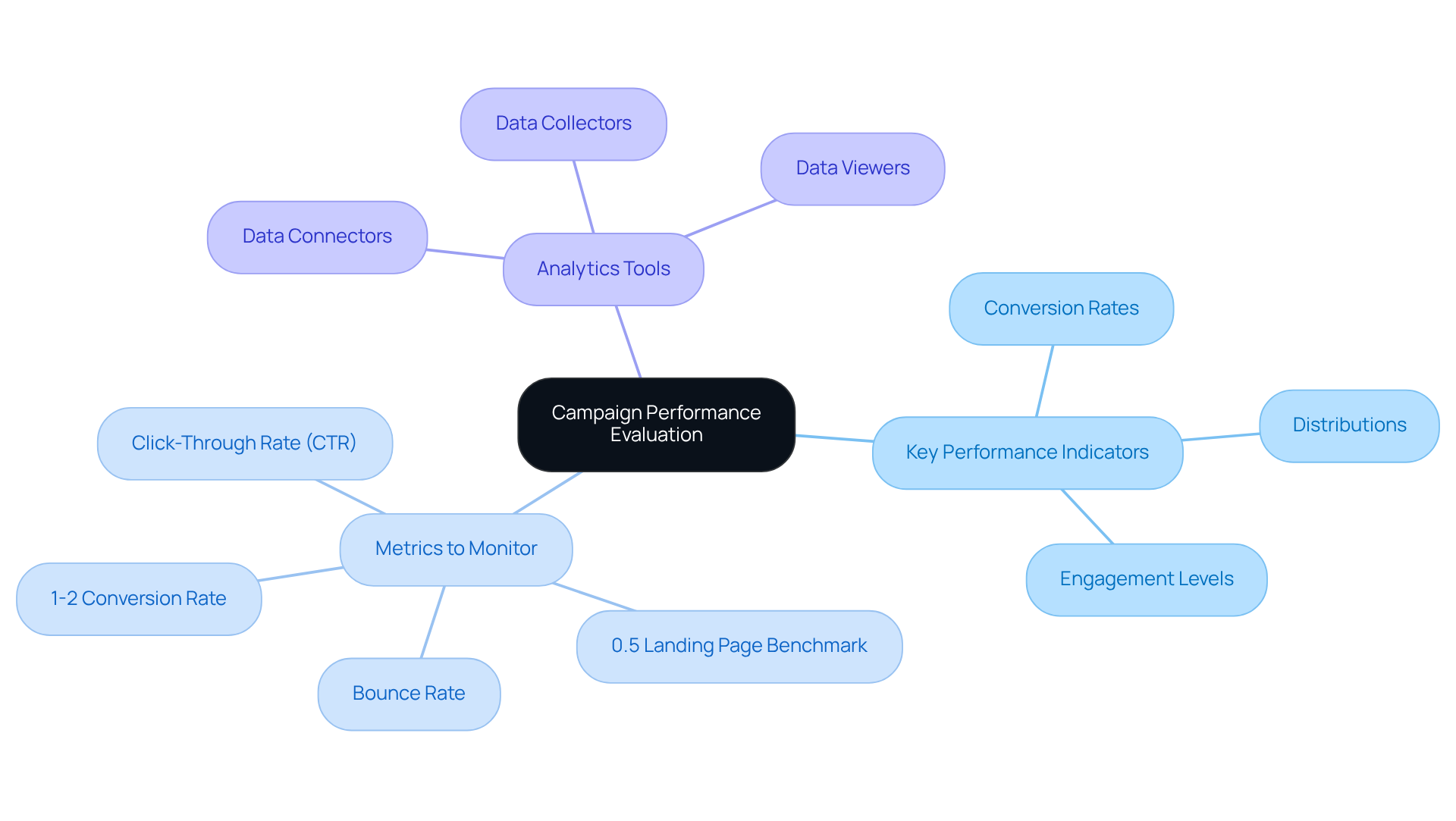 The central node represents the overall goal of evaluating campaign performance. Each branch shows specific KPIs and metrics to track, helping you understand how to assess your marketing efforts effectively. The central node represents the overall goal of evaluating campaign performance. Each branch shows specific KPIs and metrics to track, helping you understand how to assess your marketing efforts effectively.