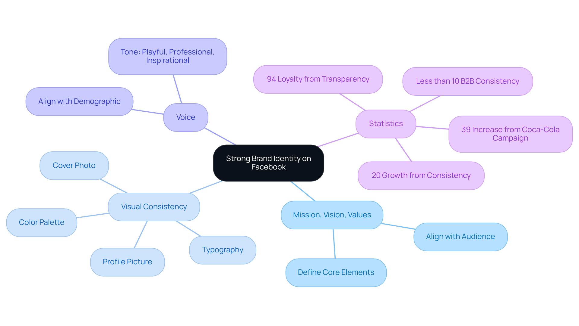 Start at the center with the main idea of brand identity, then explore each branch to see how mission, visuals, and voice contribute to a cohesive presence on Facebook.