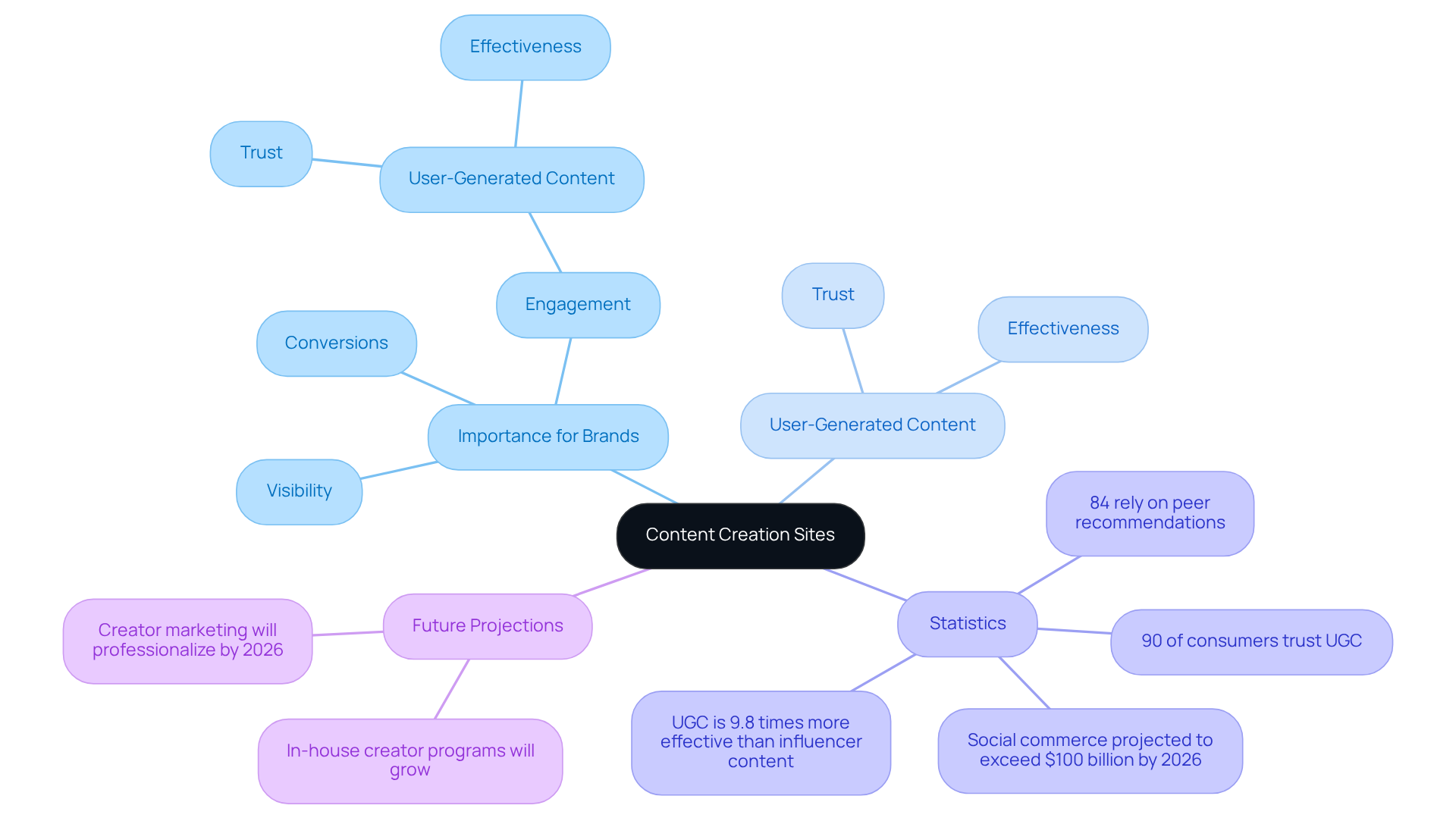 The central node represents content creation sites, while the branches show their significance and related statistics. Each branch helps you understand how these platforms contribute to brand success. The central node represents content creation sites, while the branches show their significance and related statistics. Each branch helps you understand how these platforms contribute to brand success.