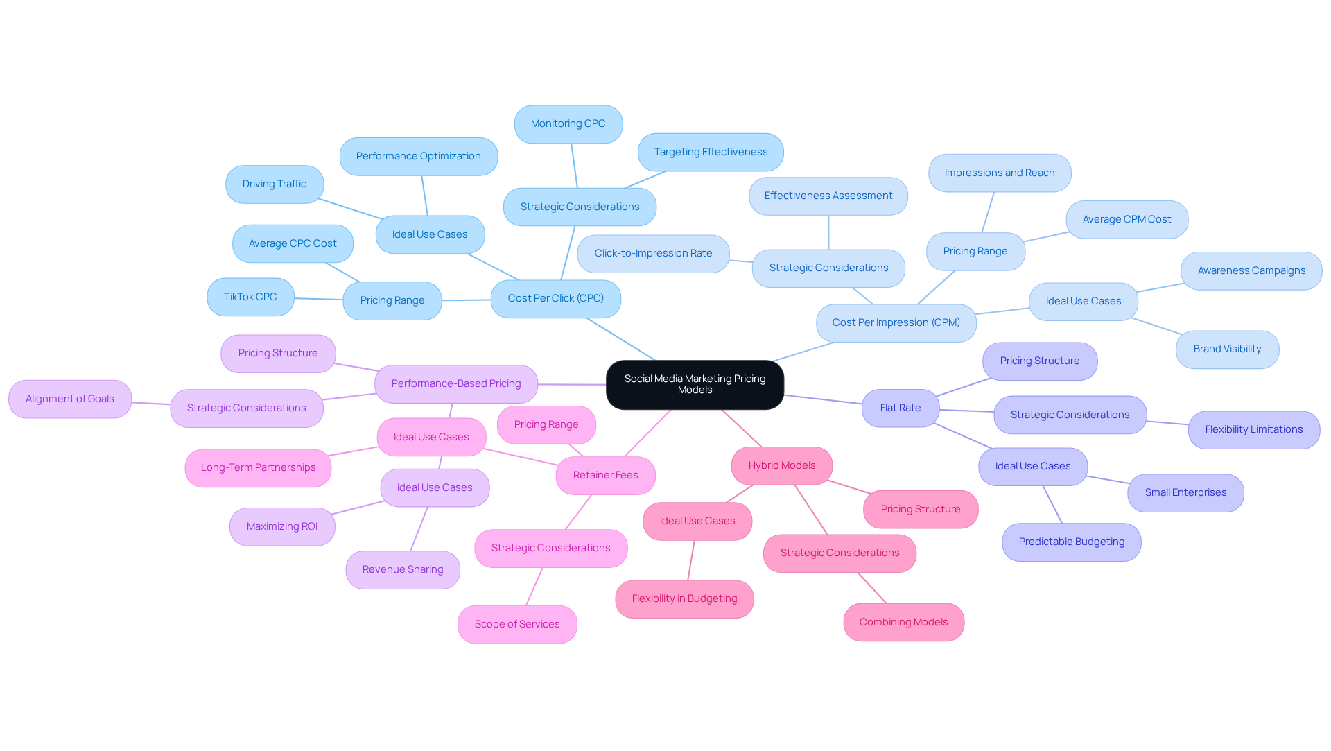The central node represents the main topic, while each branch shows a different pricing model. Follow the branches to explore details about each model, including how they work and when to use them.